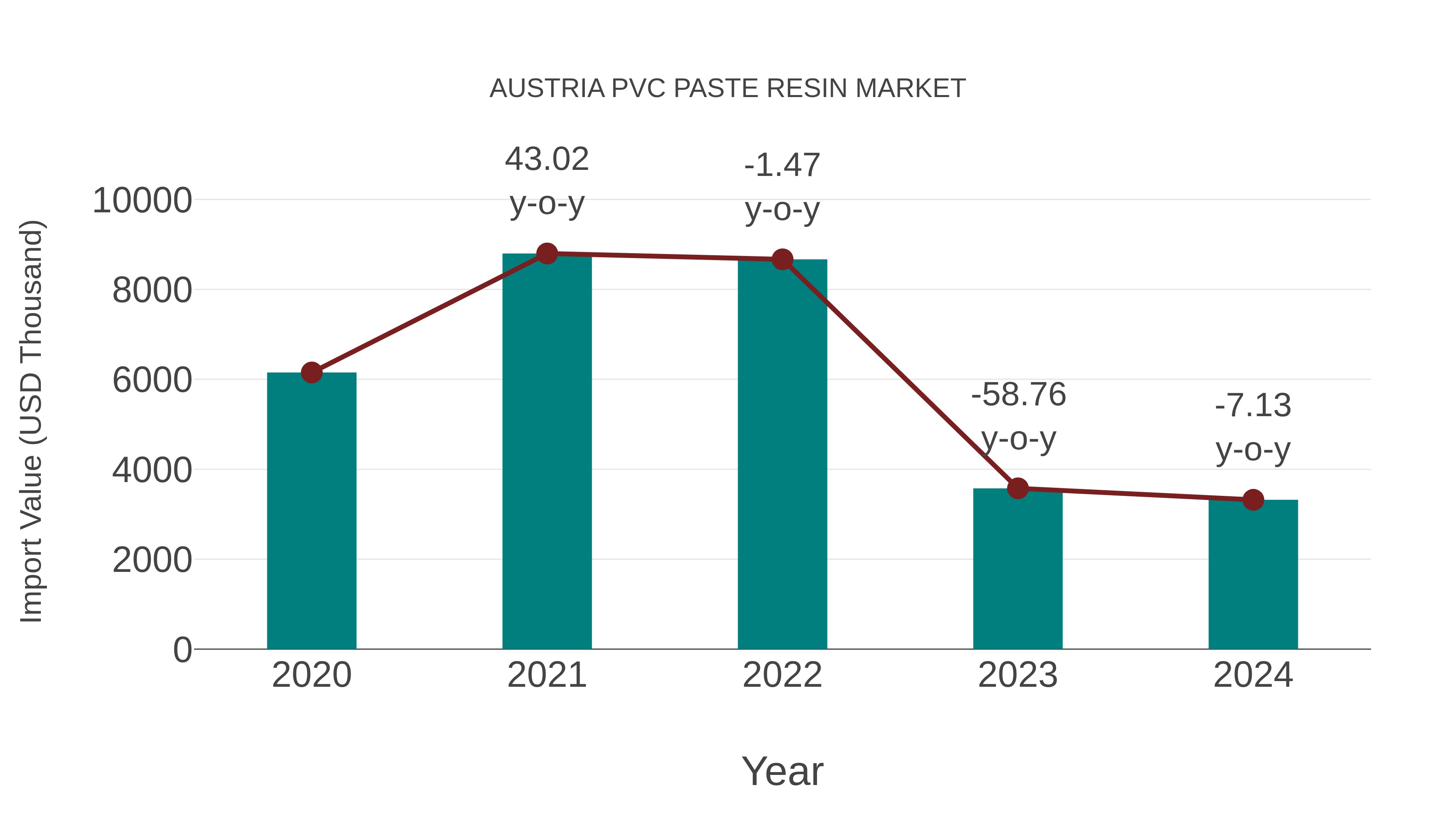  Austria Pvc Paste Resin Market: Import Trend Analysis