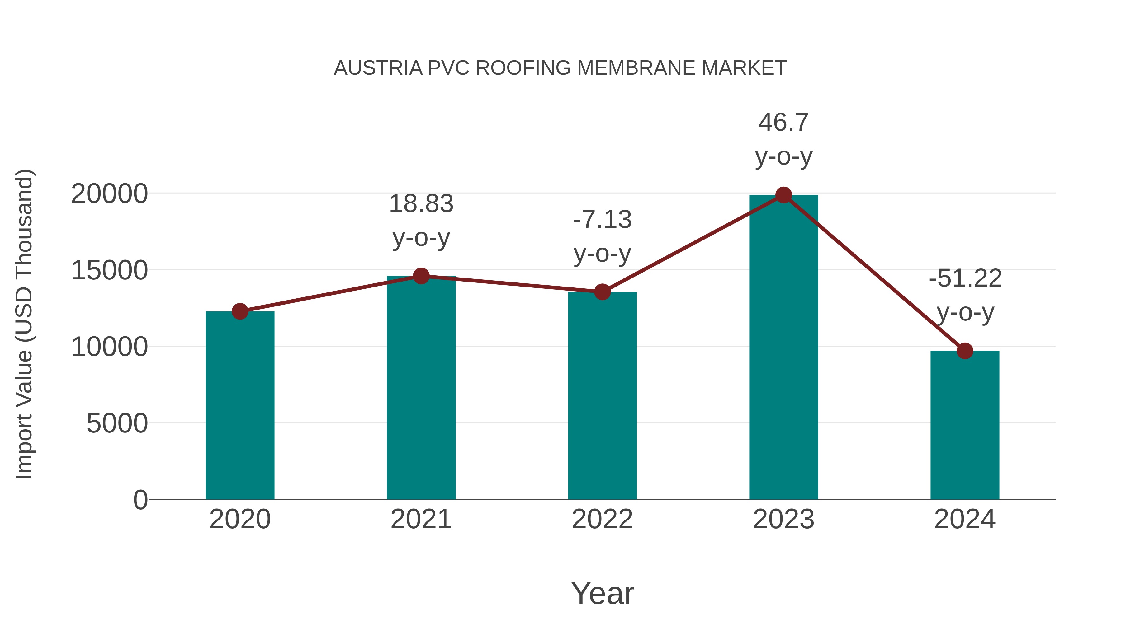  Austria Pvc Roofing Membrane Market: Import Trend Analysis