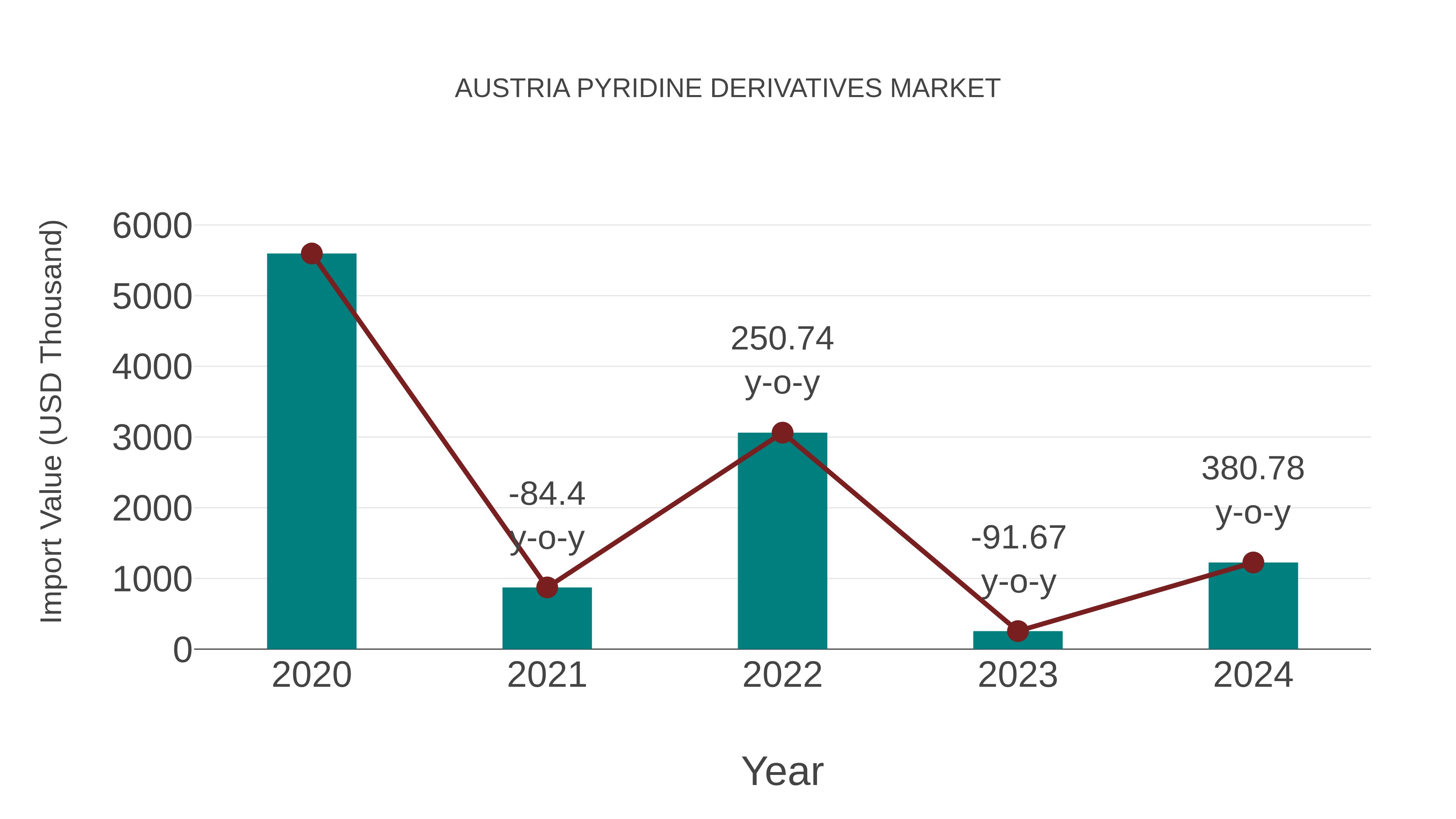  Austria Pyridine Derivatives Market: Import Trend Analysis