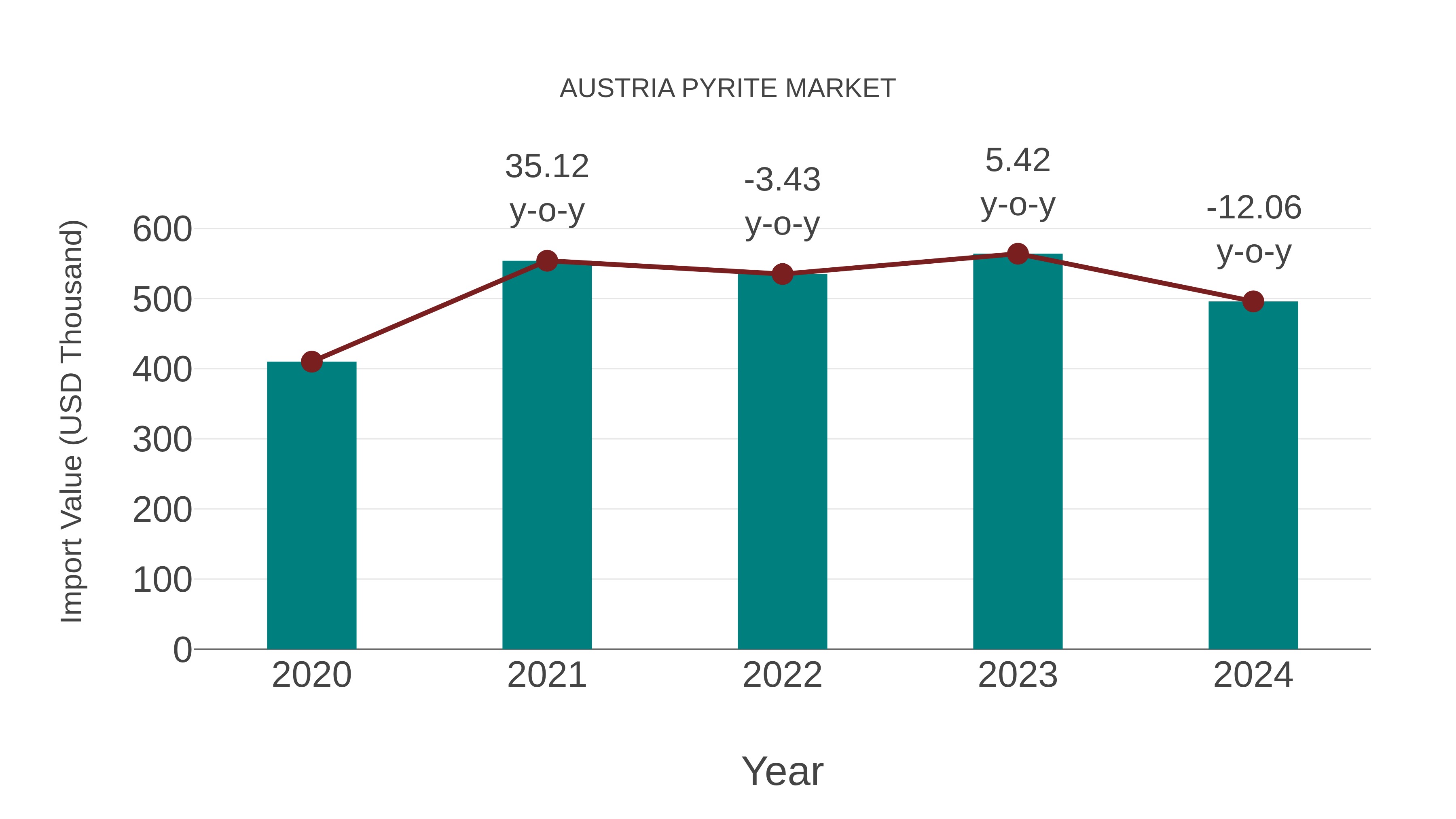  Austria Pyrite Market: Import Trend Analysis