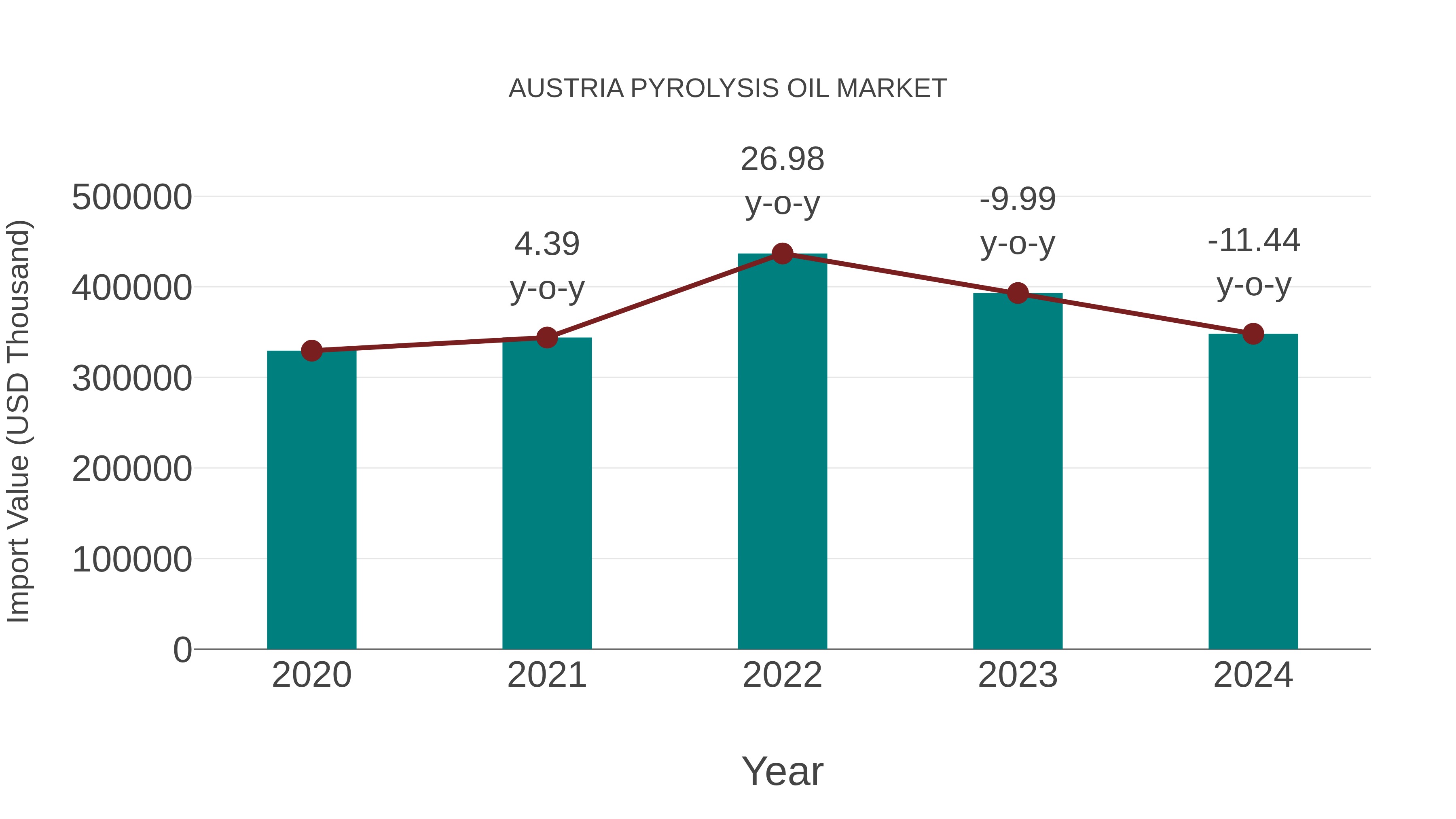  Austria Pyrolysis Oil Market: Import Trend Analysis