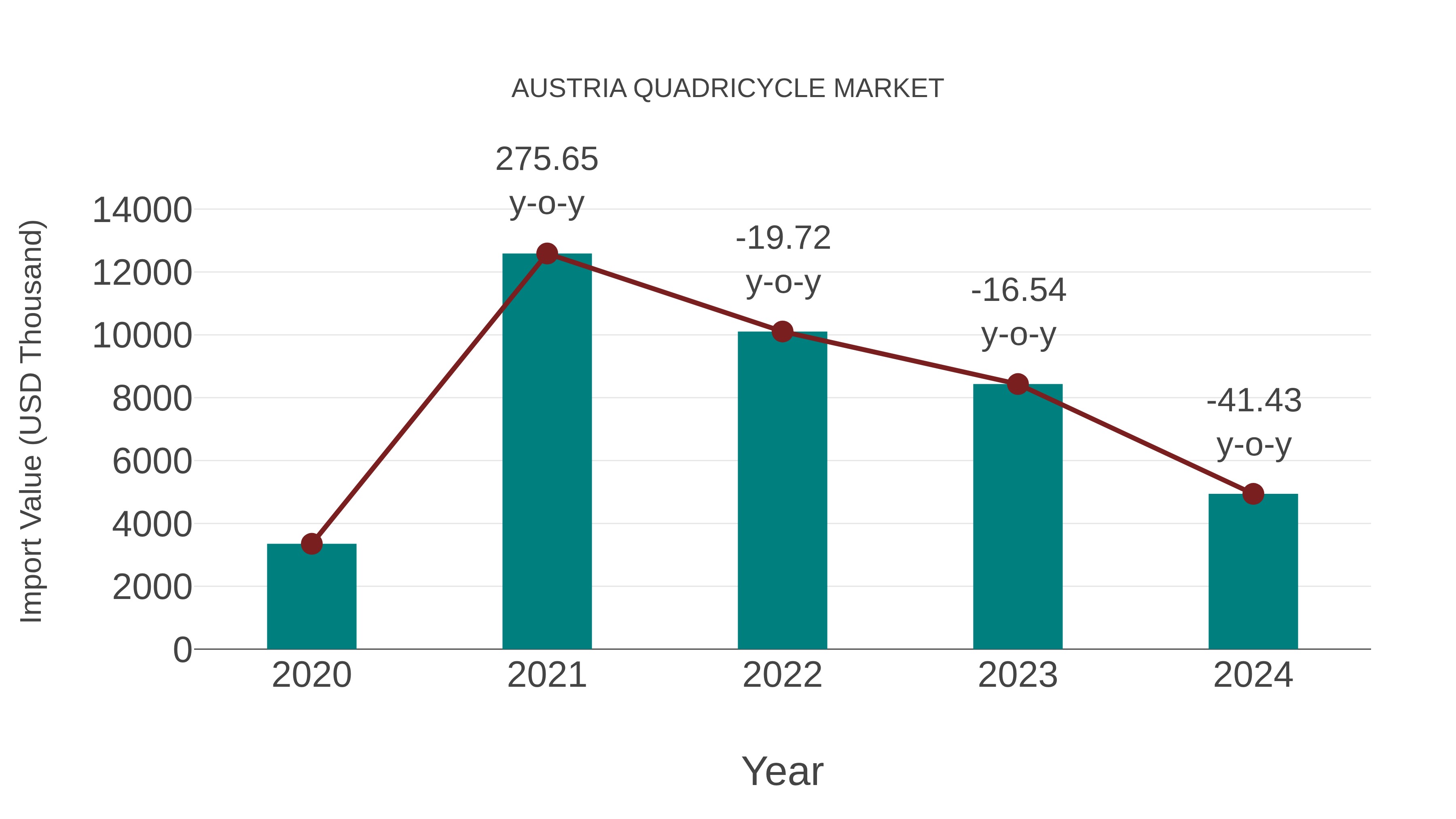 Austria Quadricycle Market: Import Trend Analysis