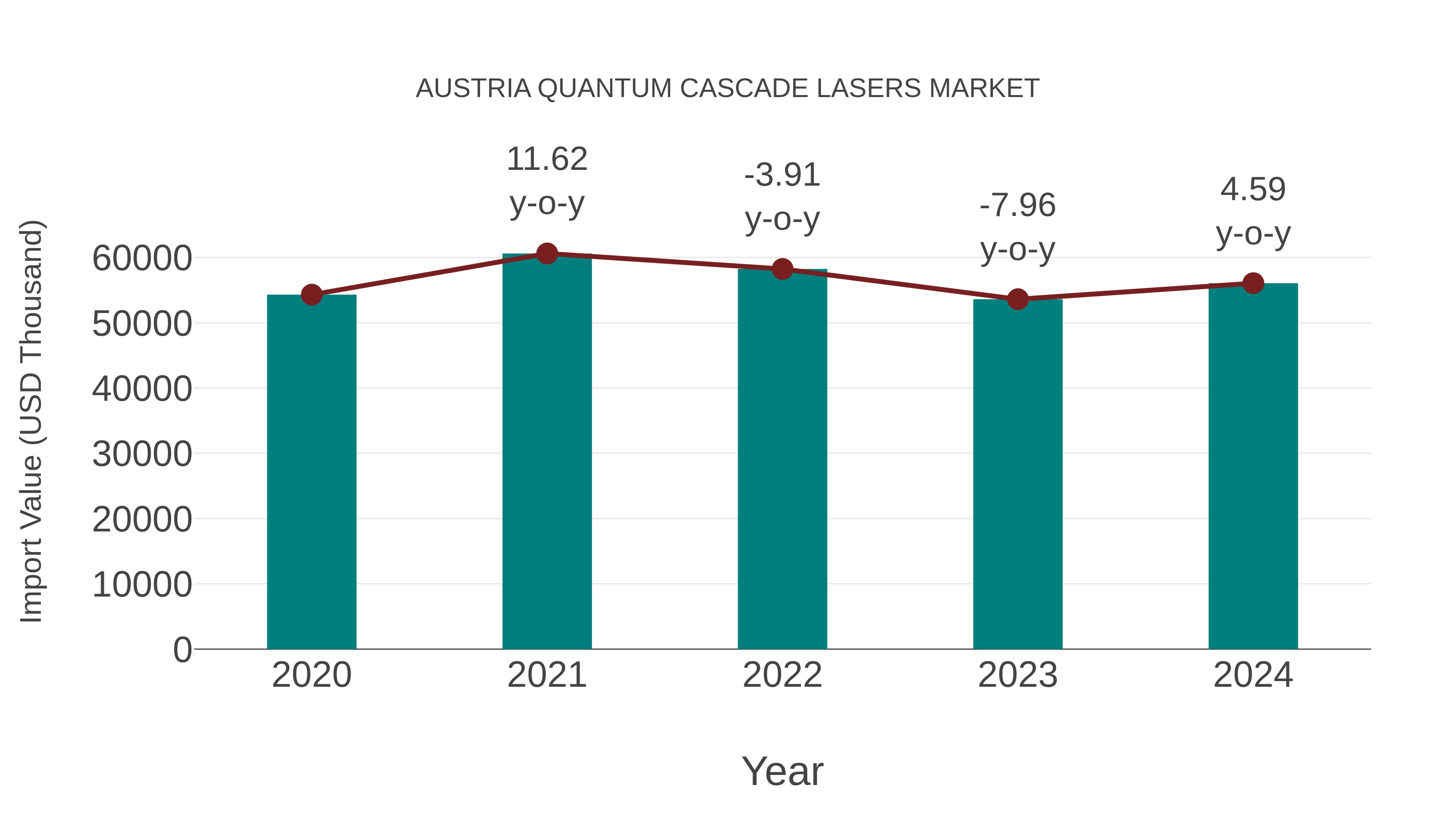  Austria Quantum Cascade Lasers Market: Import Trend Analysis