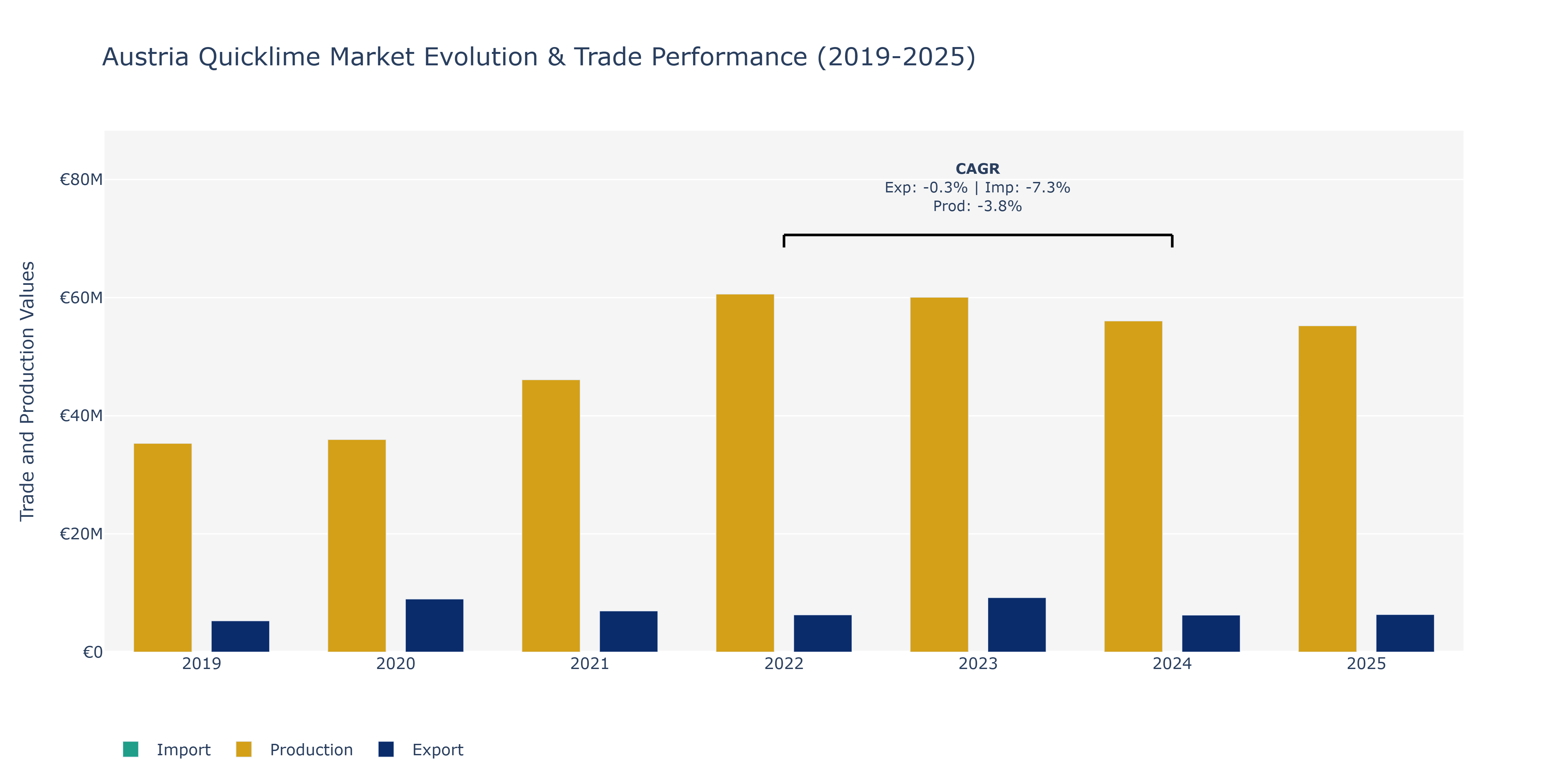 Austria Quicklime Market: Production & Trade Performance (2019-2025)