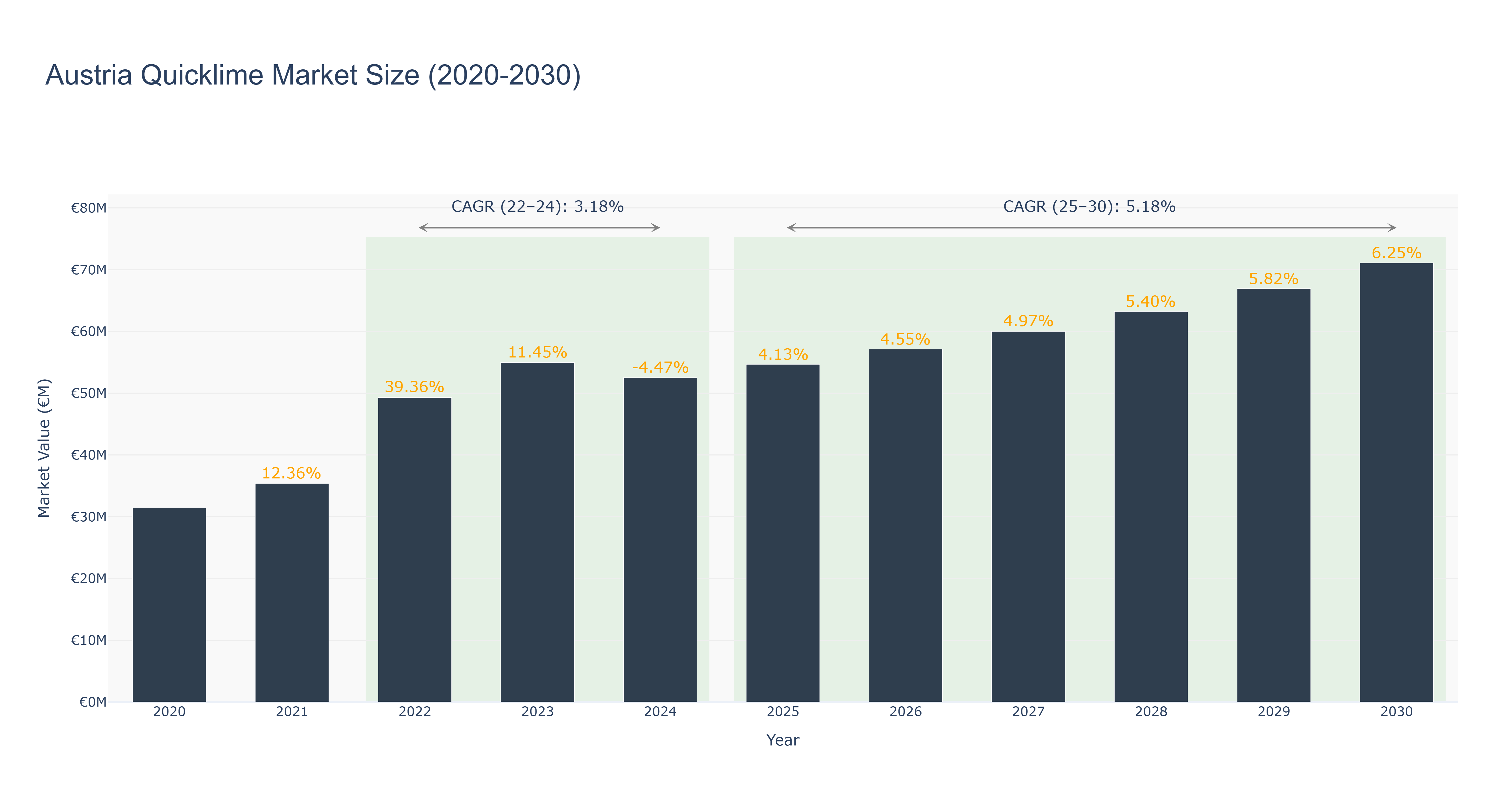 Austria Quicklime Market Size (2020-2030)