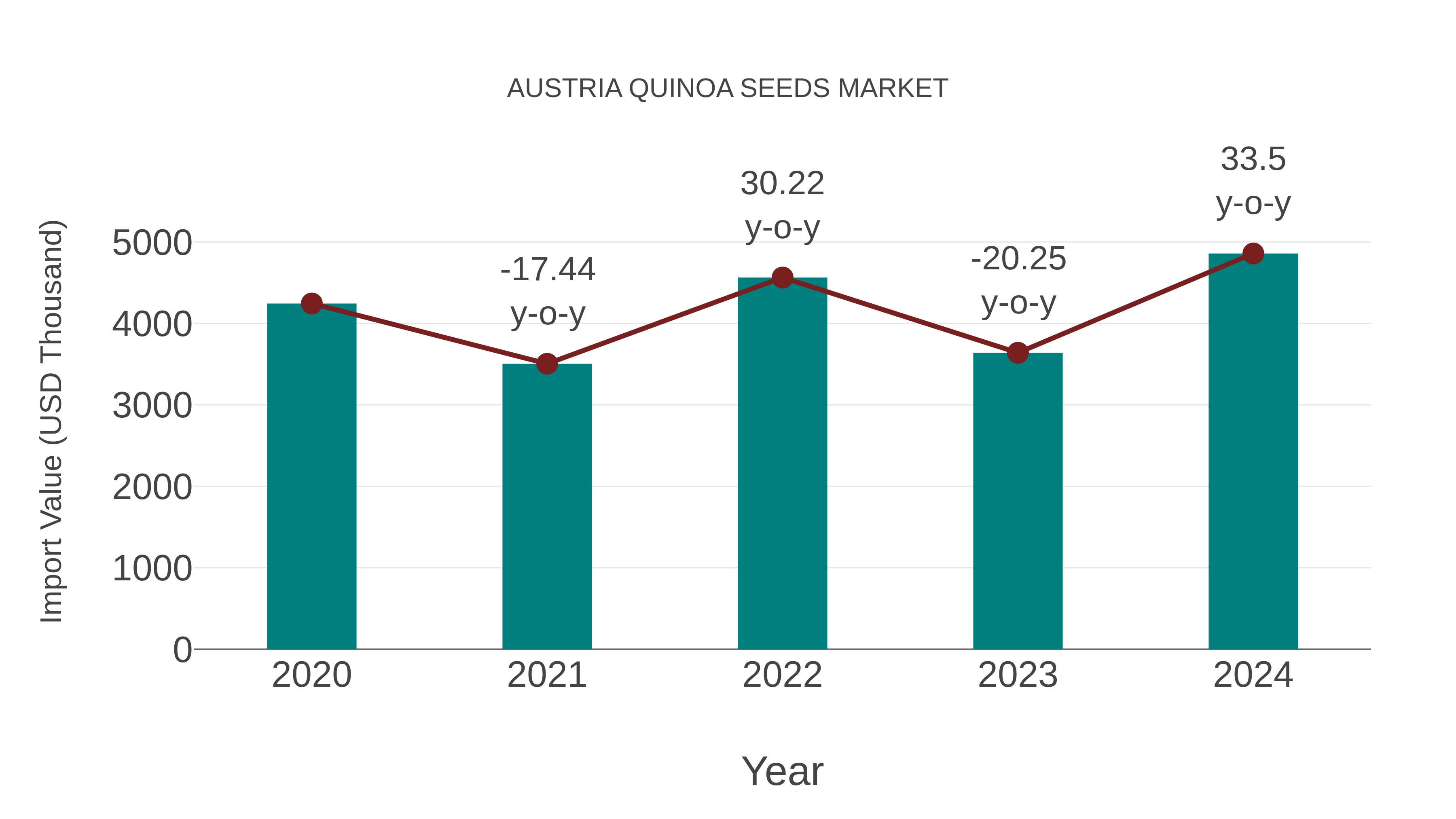  Austria Quinoa Seeds Market: Import Trend Analysis