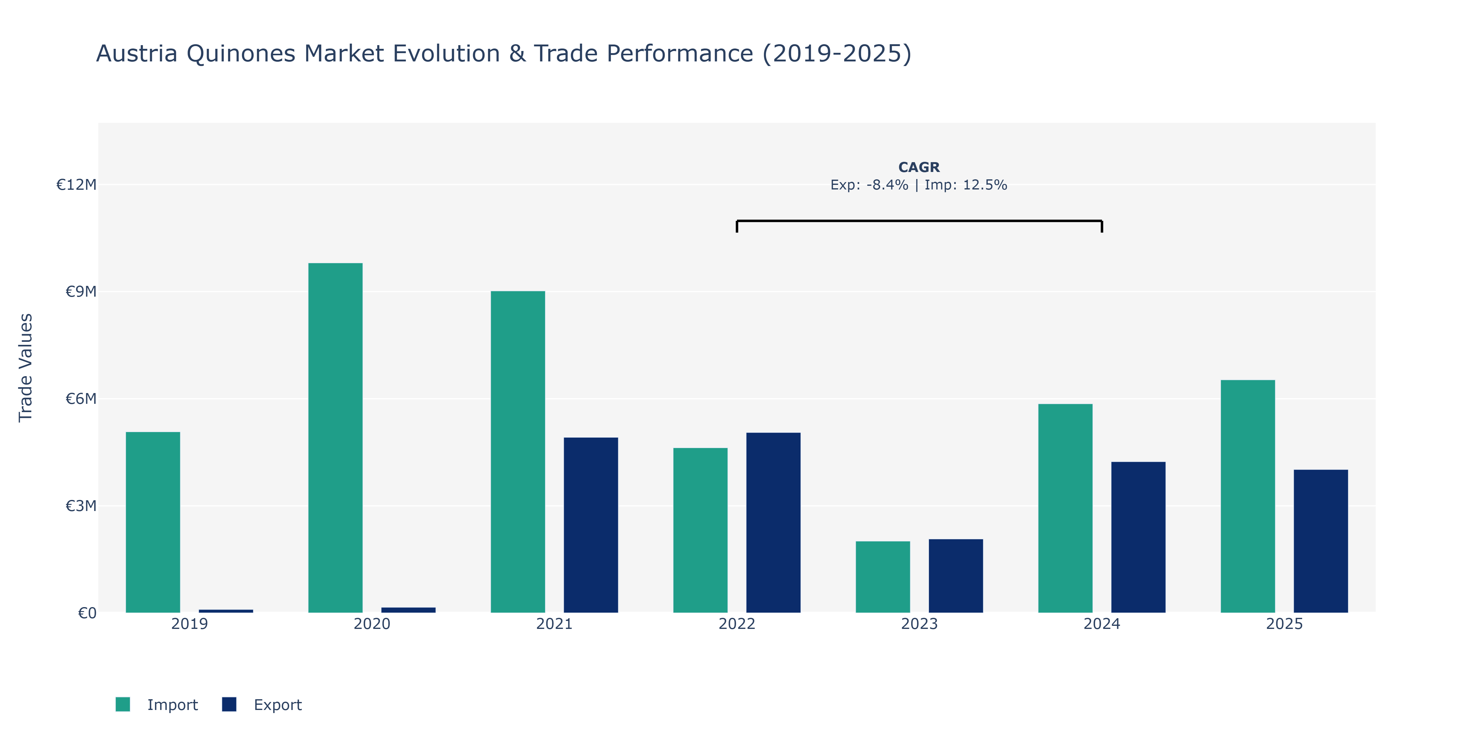 Austria Quinones Market: Production & Trade Performance (2019-2025)