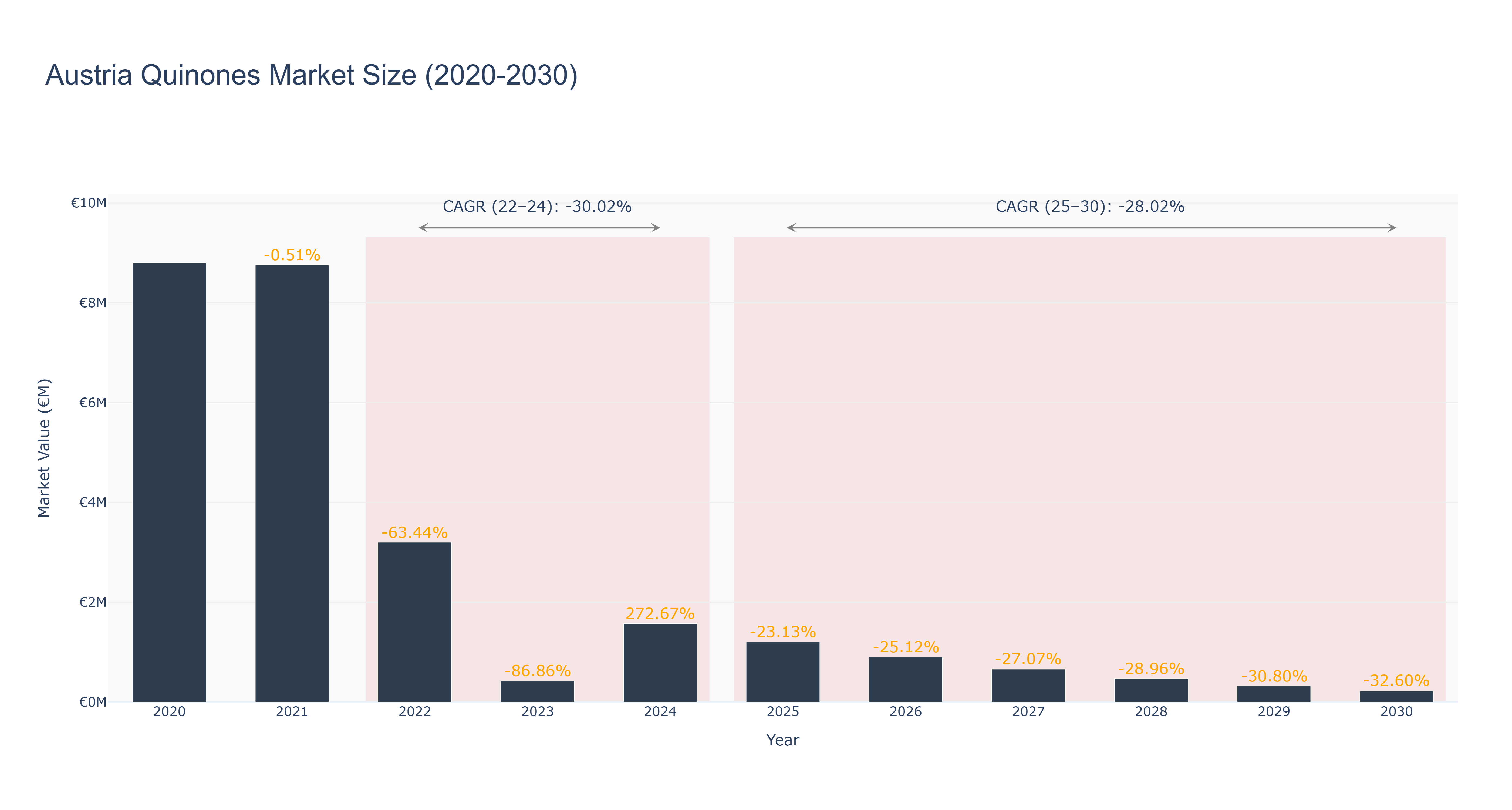 Austria Quinones Market Size (2020-2030)