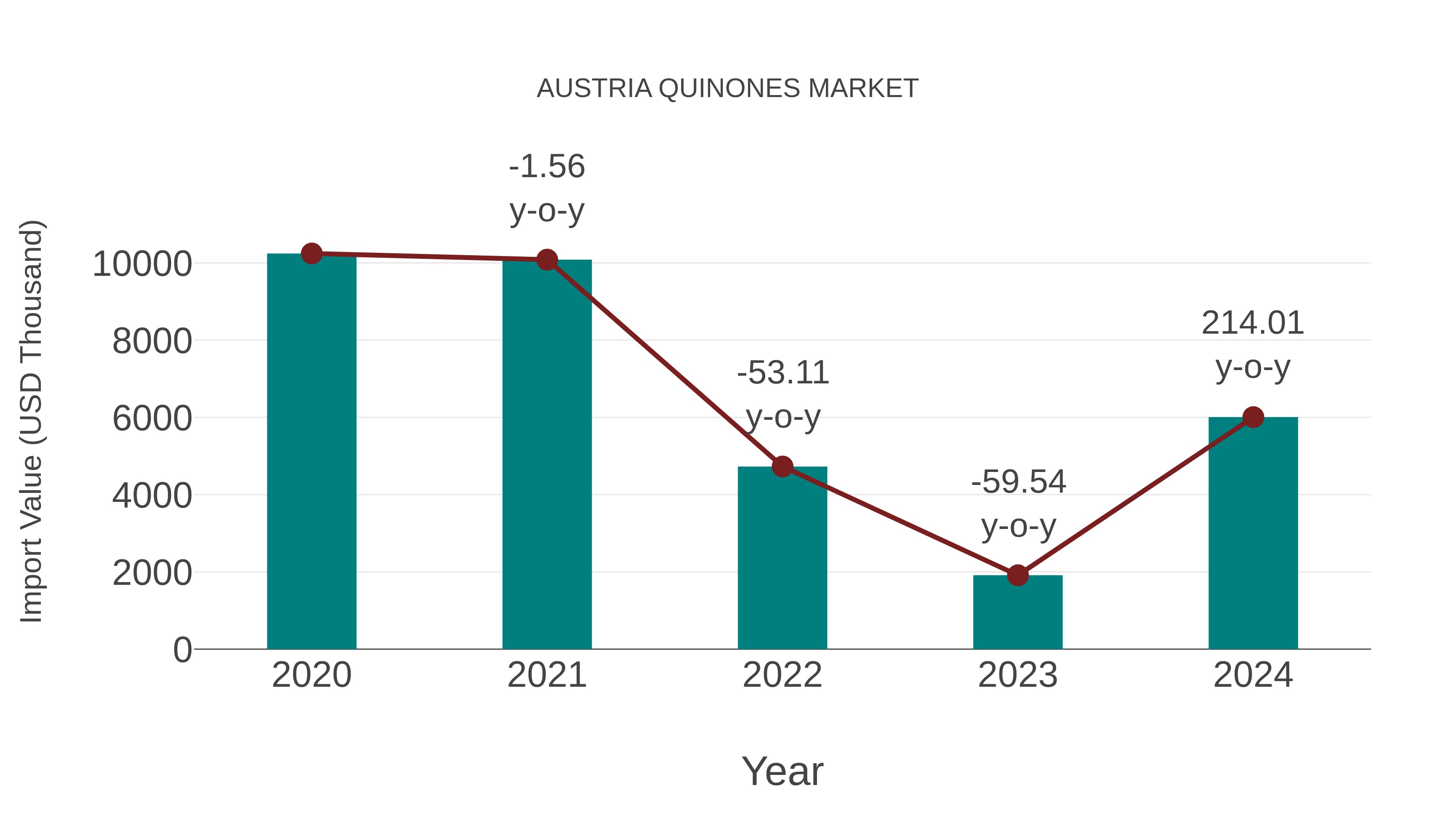 Austria Quinones Market: Import Trend Analysis