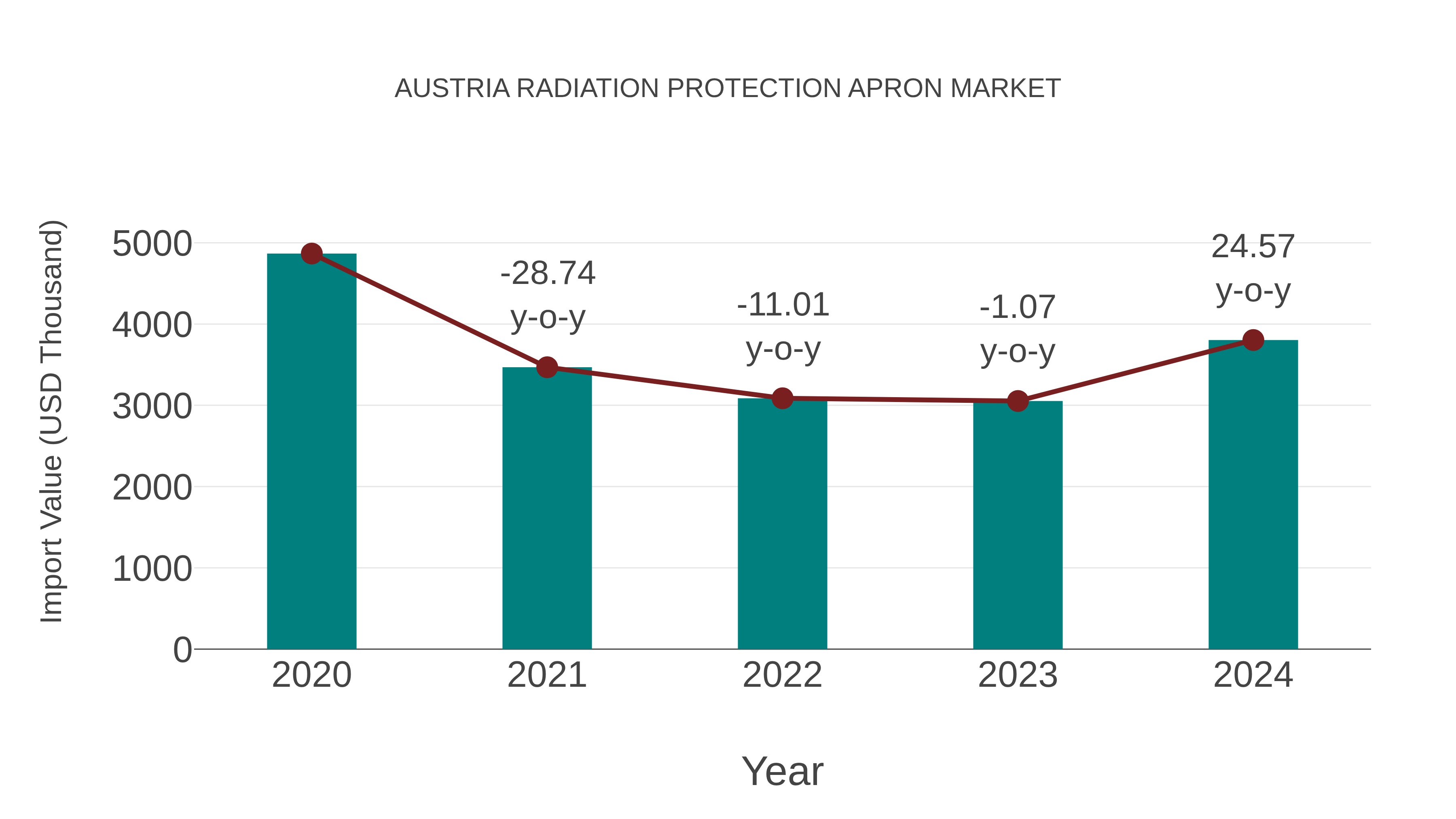  Austria Radiation Protection Apron Market: Import Trend Analysis