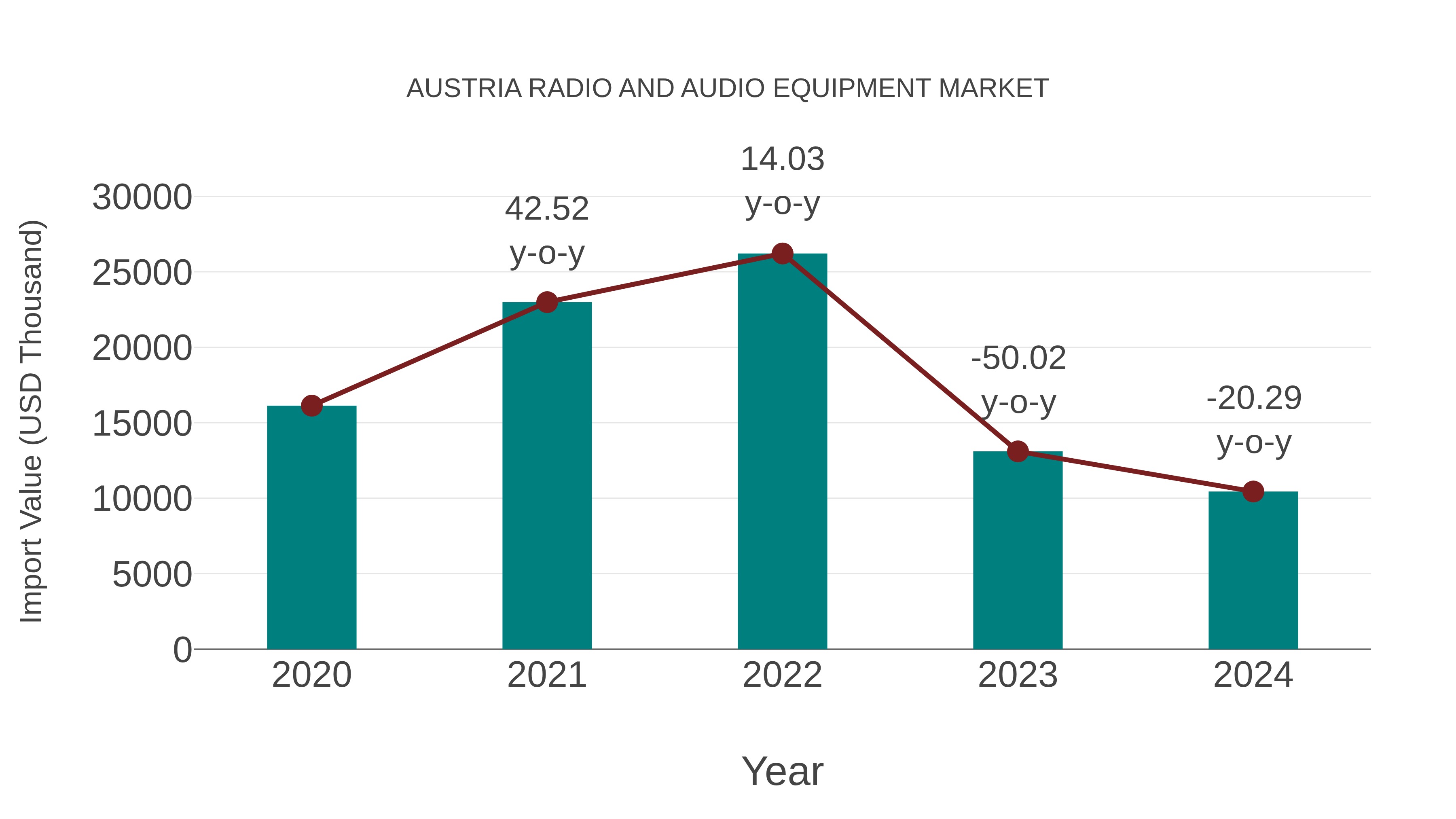Austria Radio and Audio Equipment Market: Import Trend Analysis