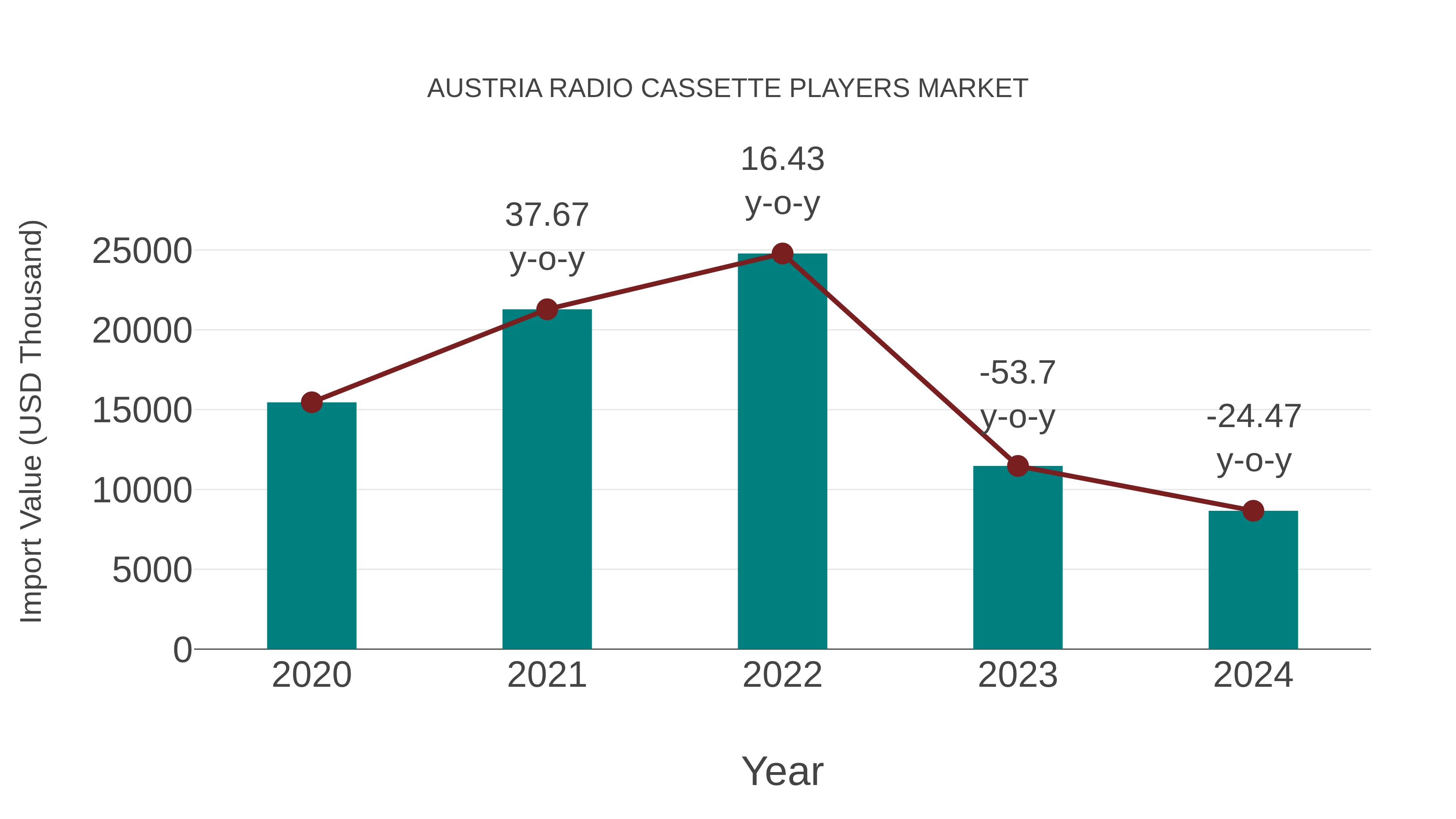 Austria Radio Cassette Players Market: Import Trend Analysis
