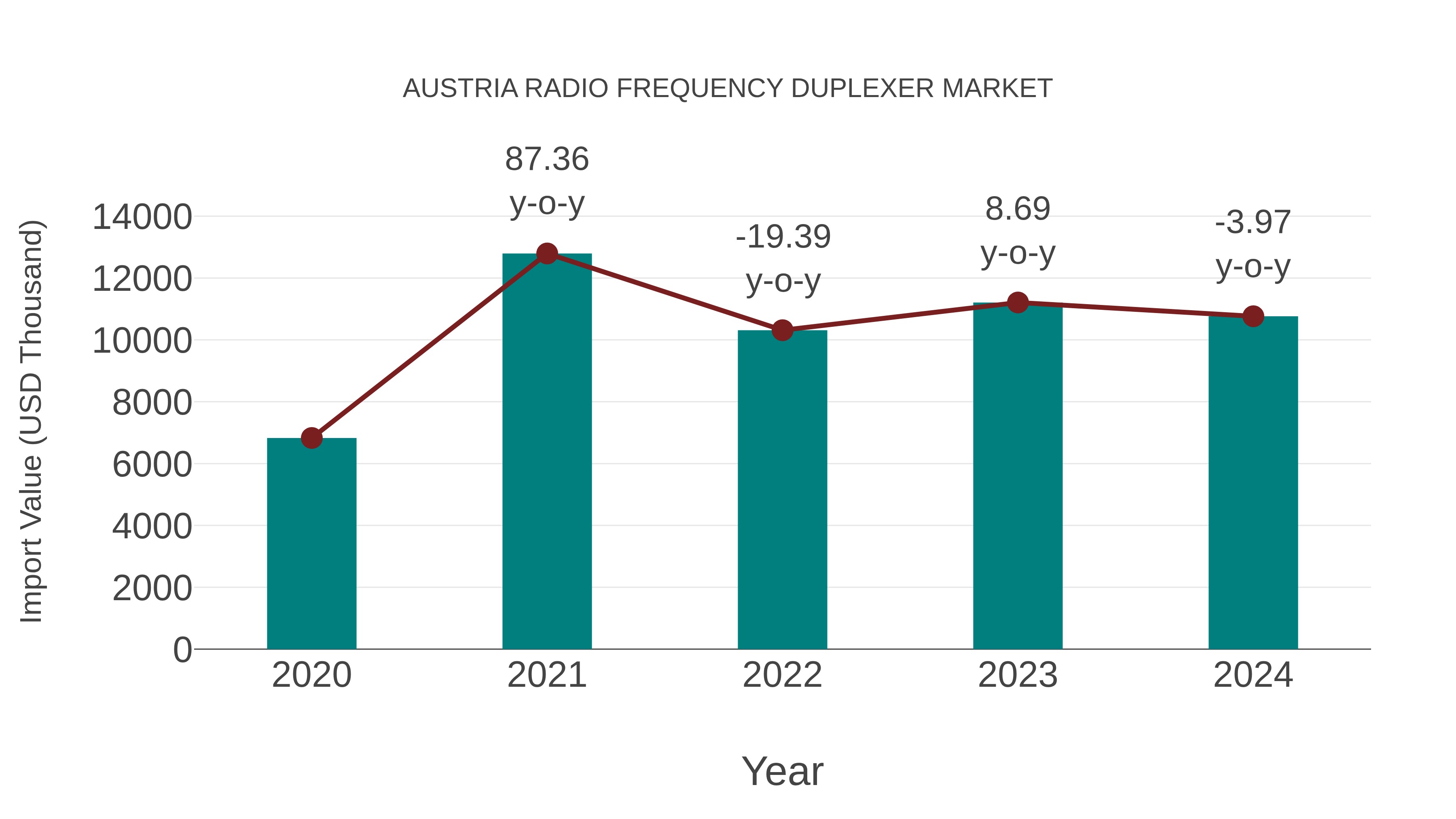  Austria Radio Frequency Duplexer Market: Import Trend Analysis