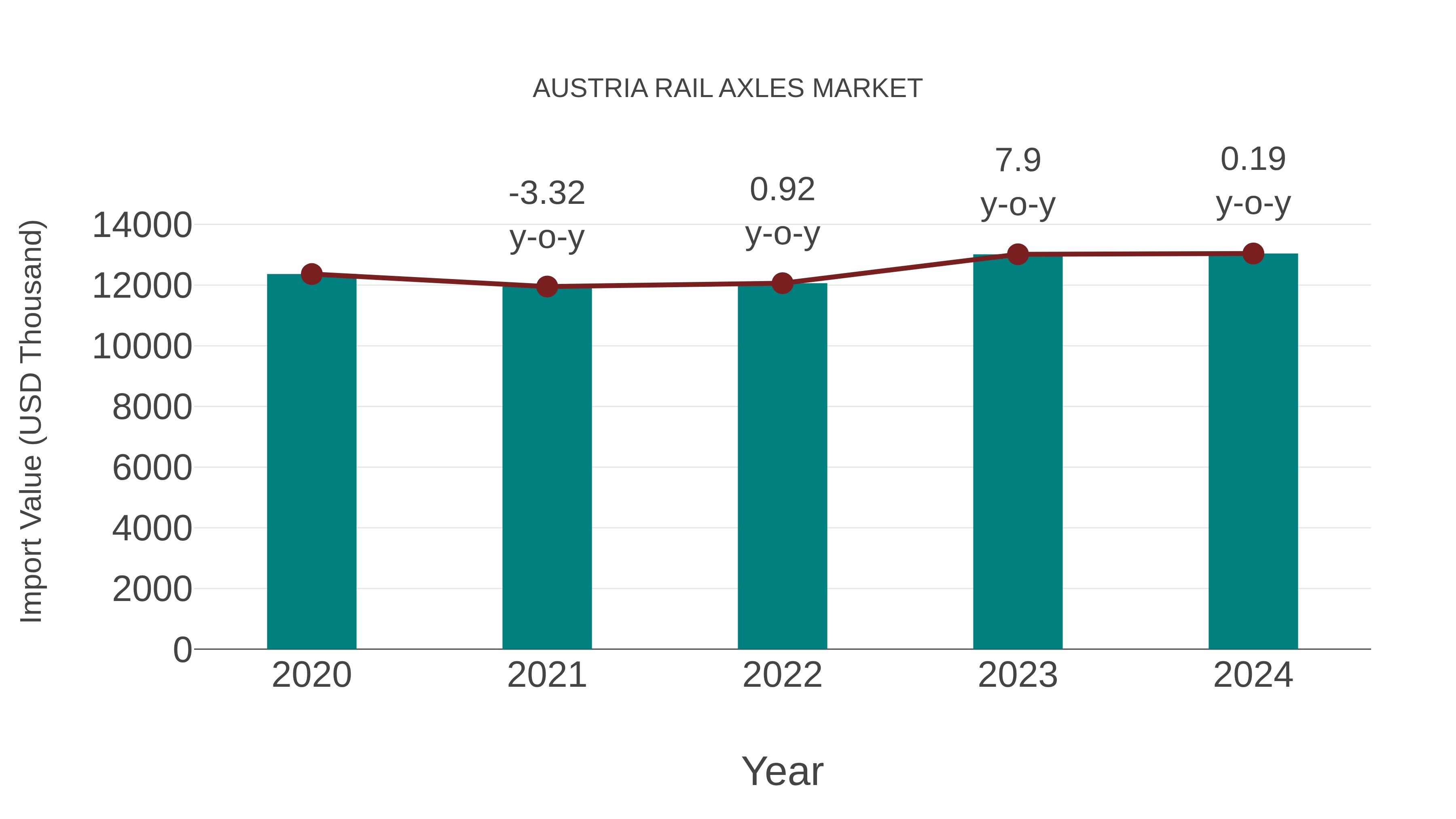 Austria Rail Axles Market: Import Trend Analysis