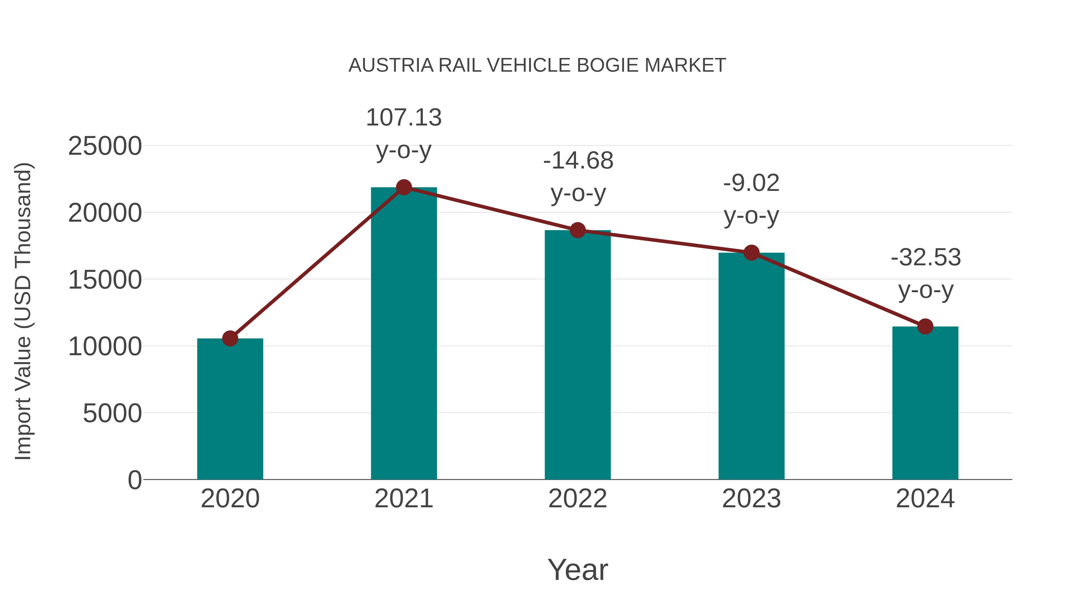  Austria Rail Vehicle Bogie Market: Import Trend Analysis
