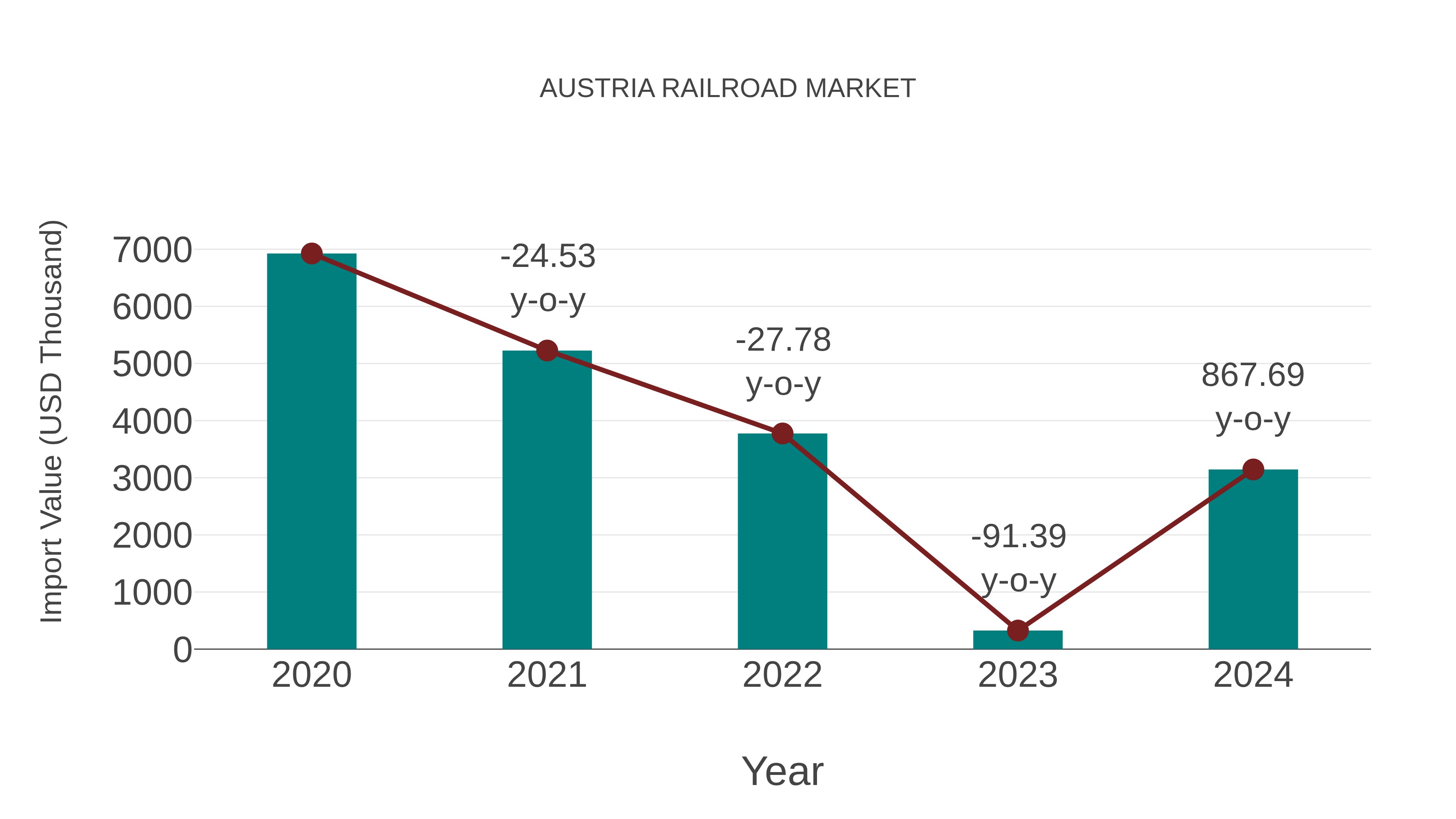  Austria Railroad Market: Import Trend Analysis