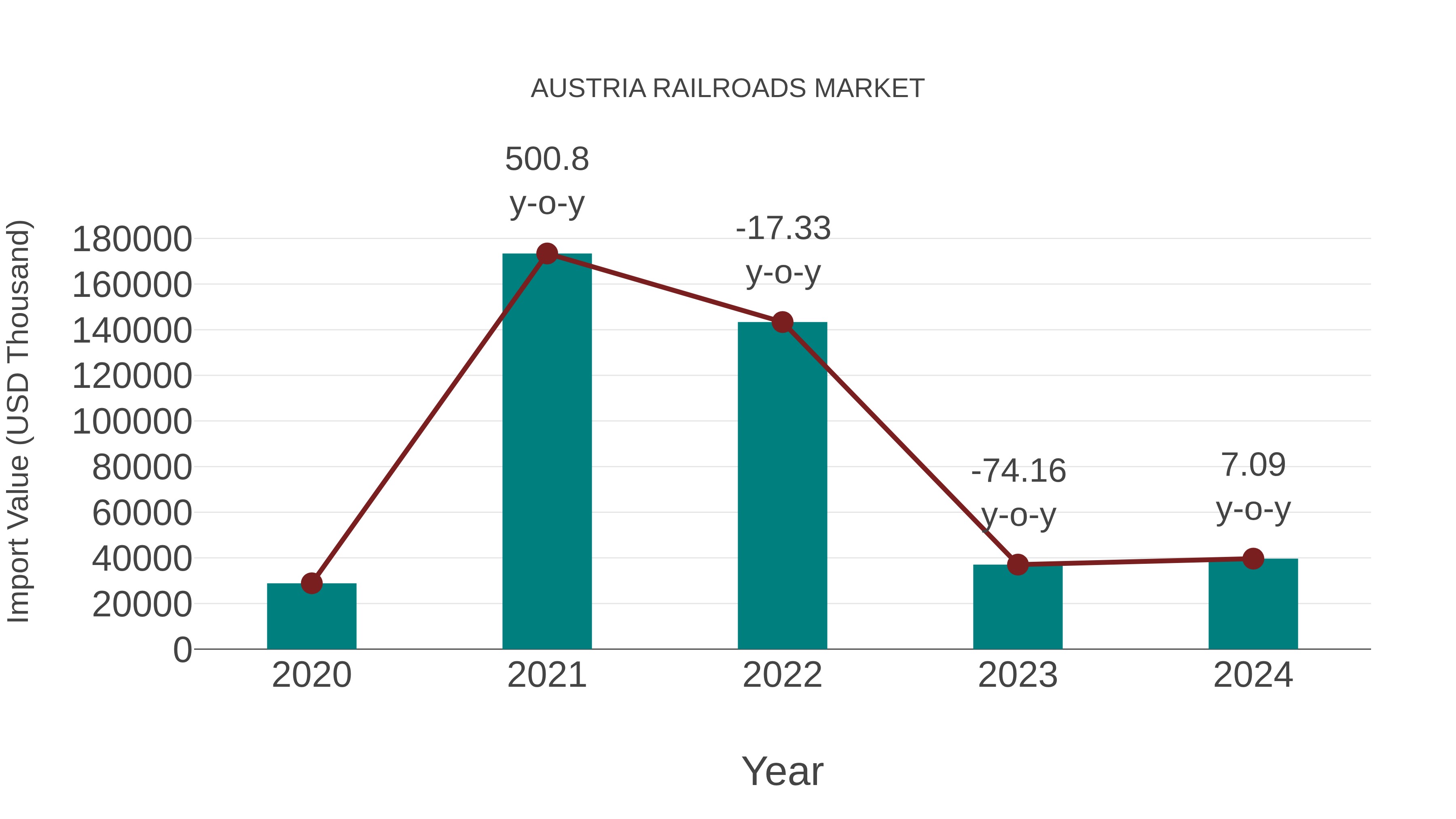  Austria Railroads Market: Import Trend Analysis