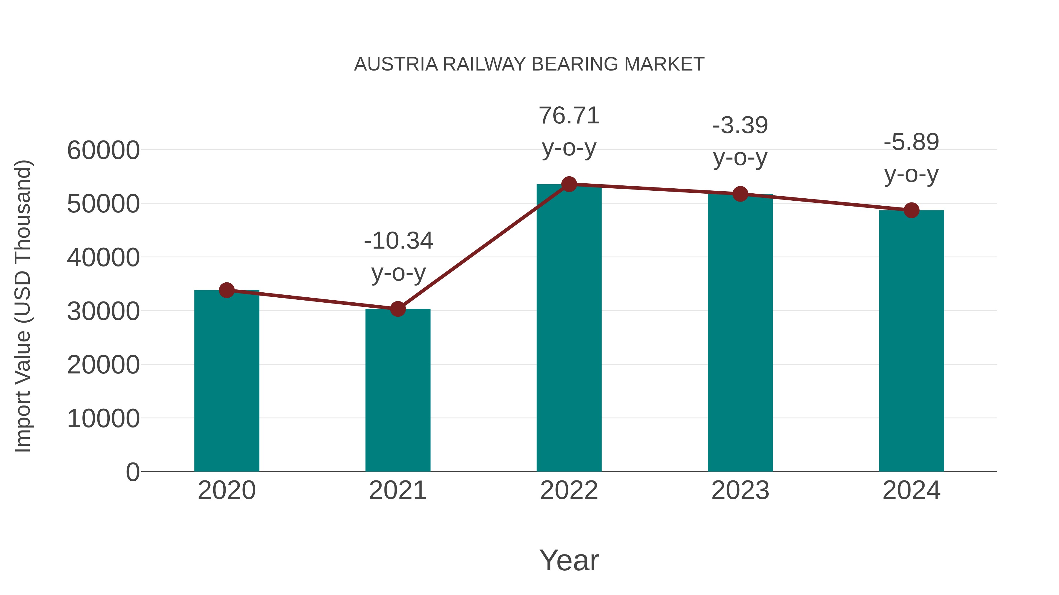 Austria Railway Bearing Market: Import Trend Analysis