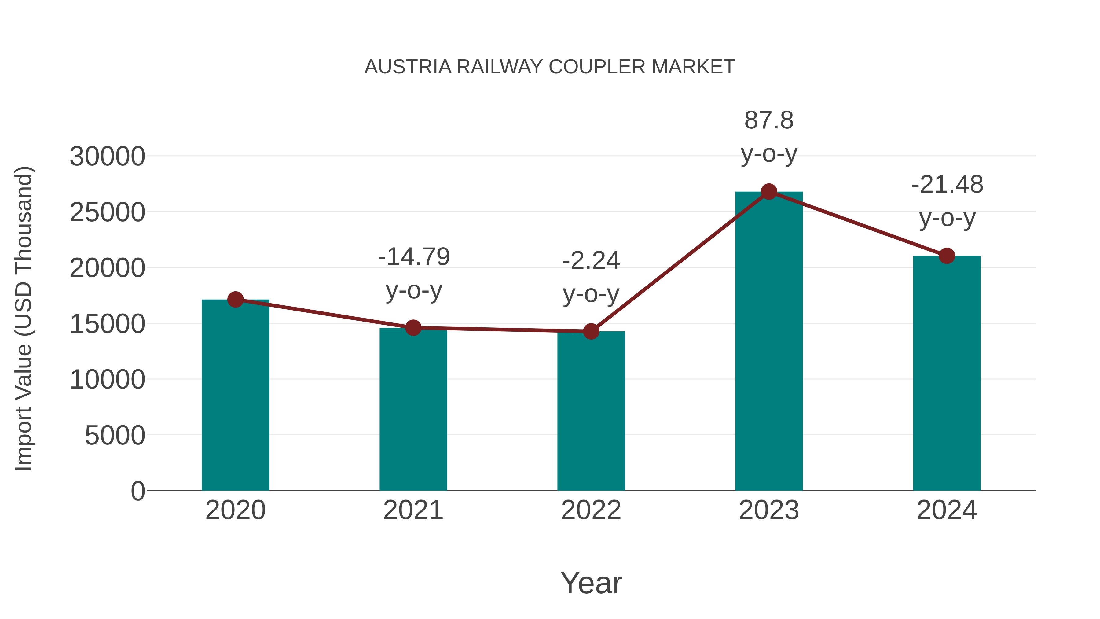  Austria Railway Coupler Market: Import Trend Analysis