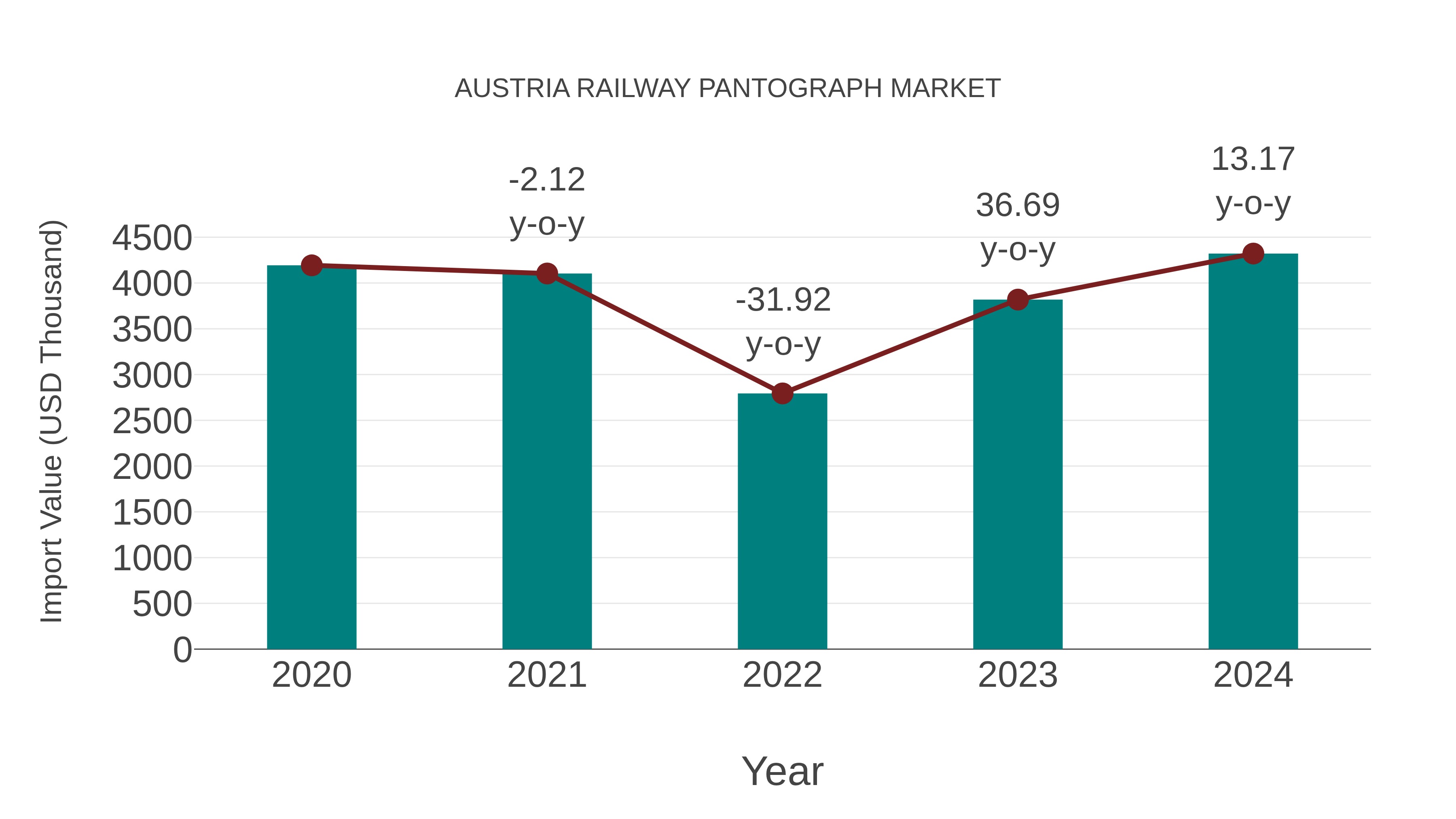  Austria Railway Pantograph Market: Import Trend Analysis