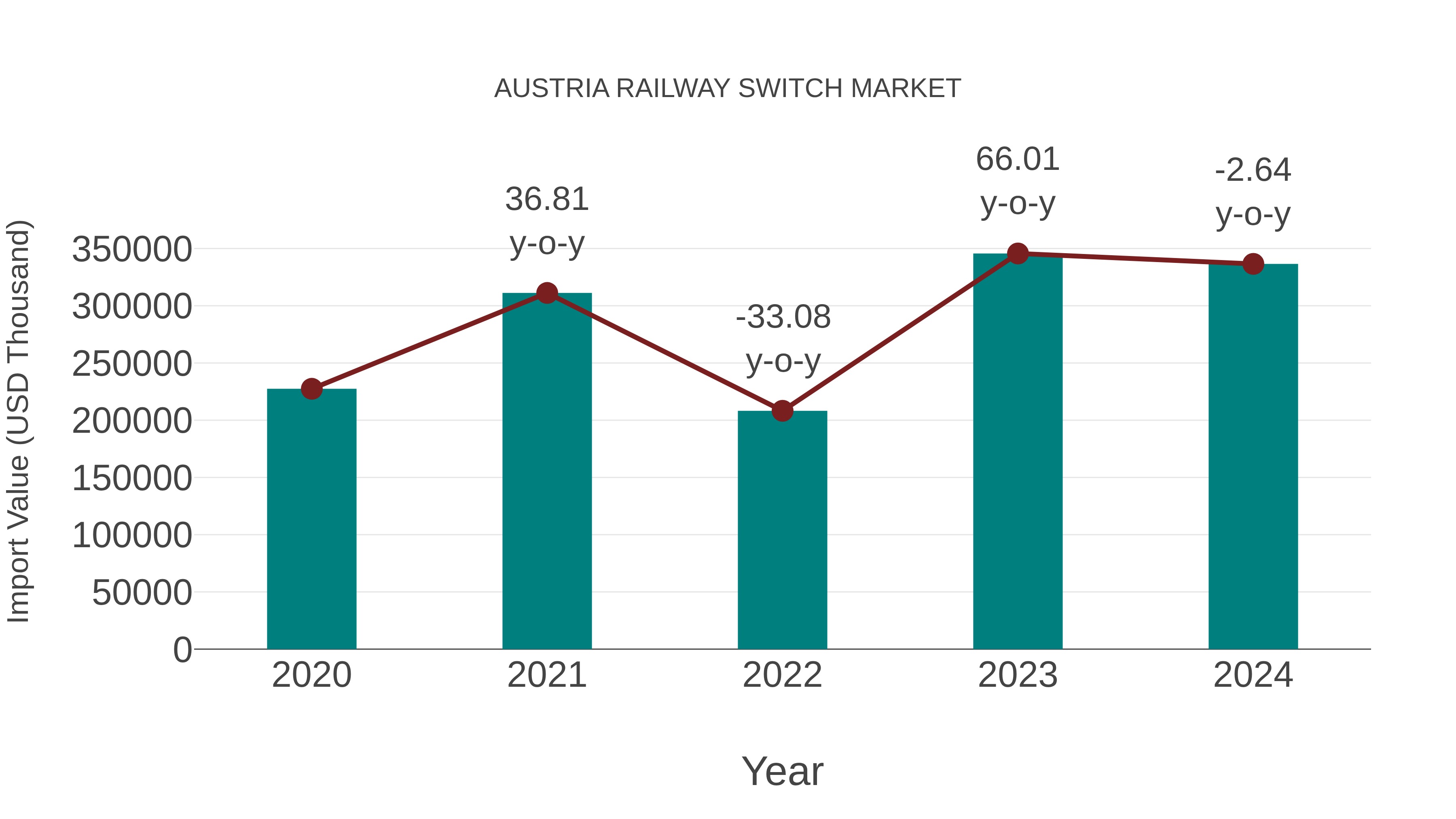  Austria Railway Switch Market: Import Trend Analysis