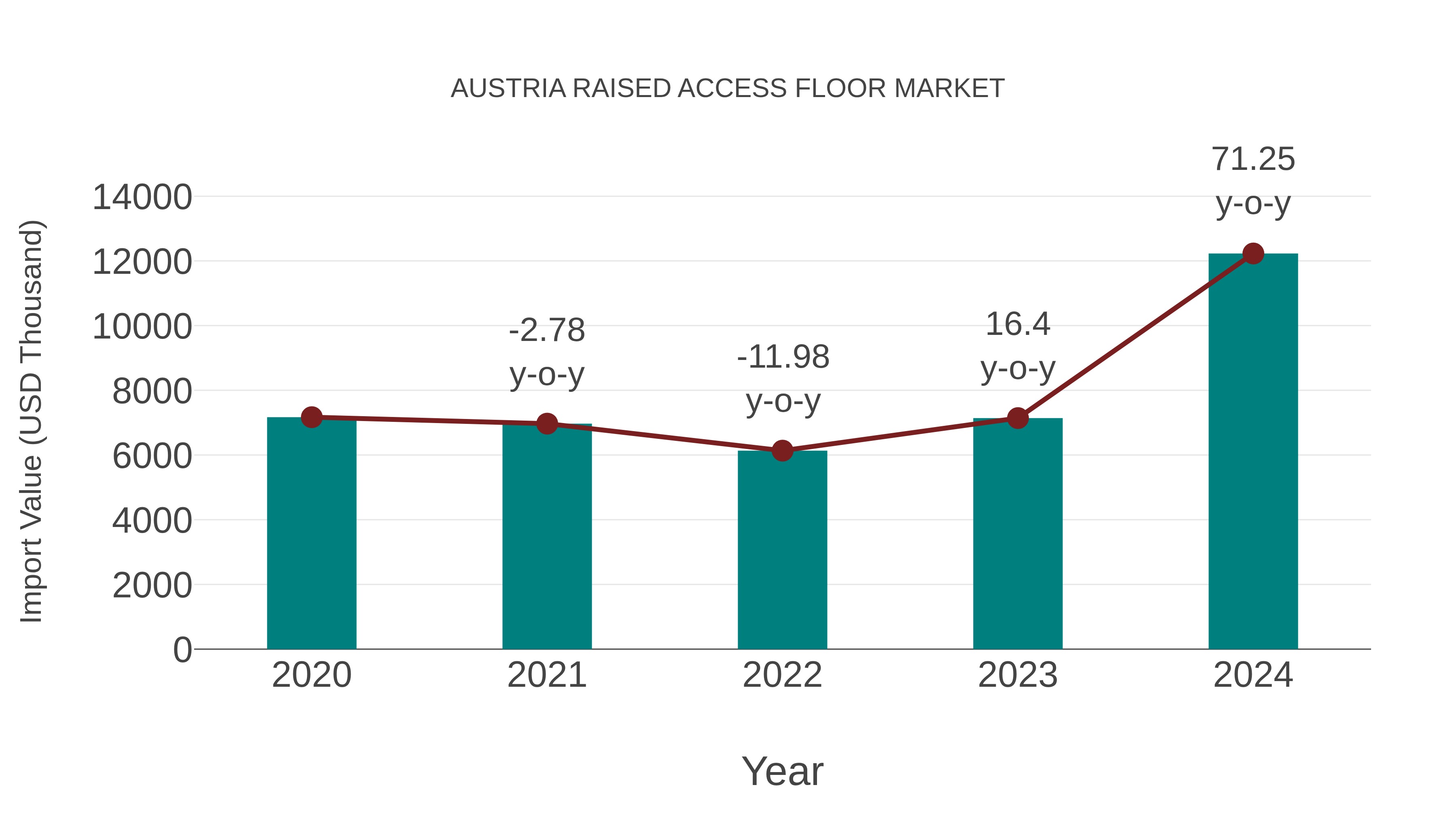  Austria Raised Access Floor Market: Import Trend Analysis