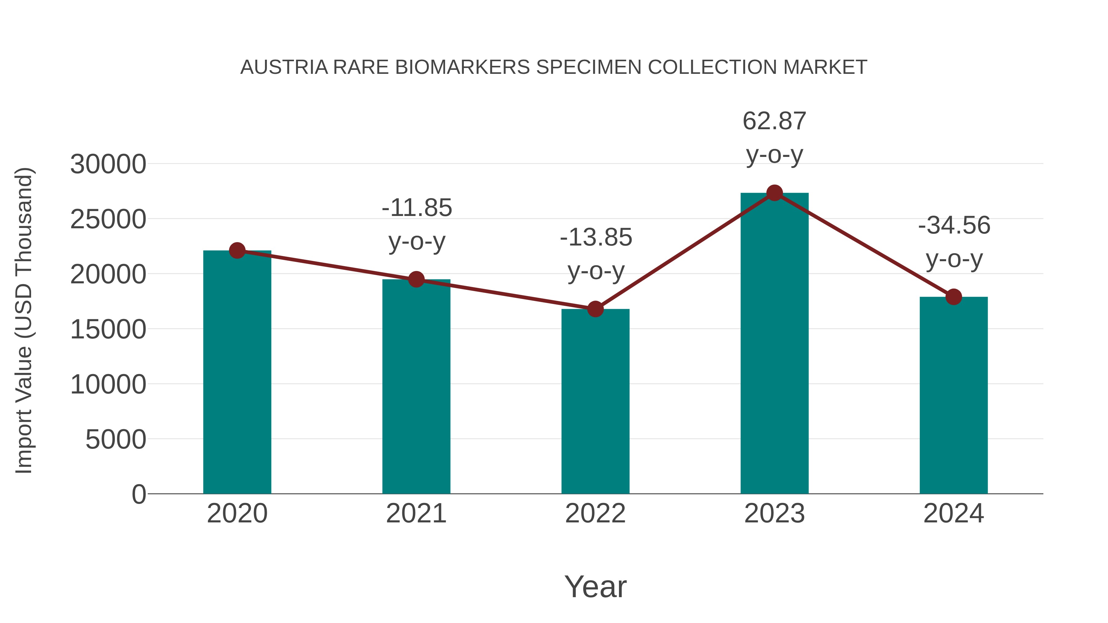 Austria Rare Biomarkers Specimen Collection Market: Import Trend Analysis