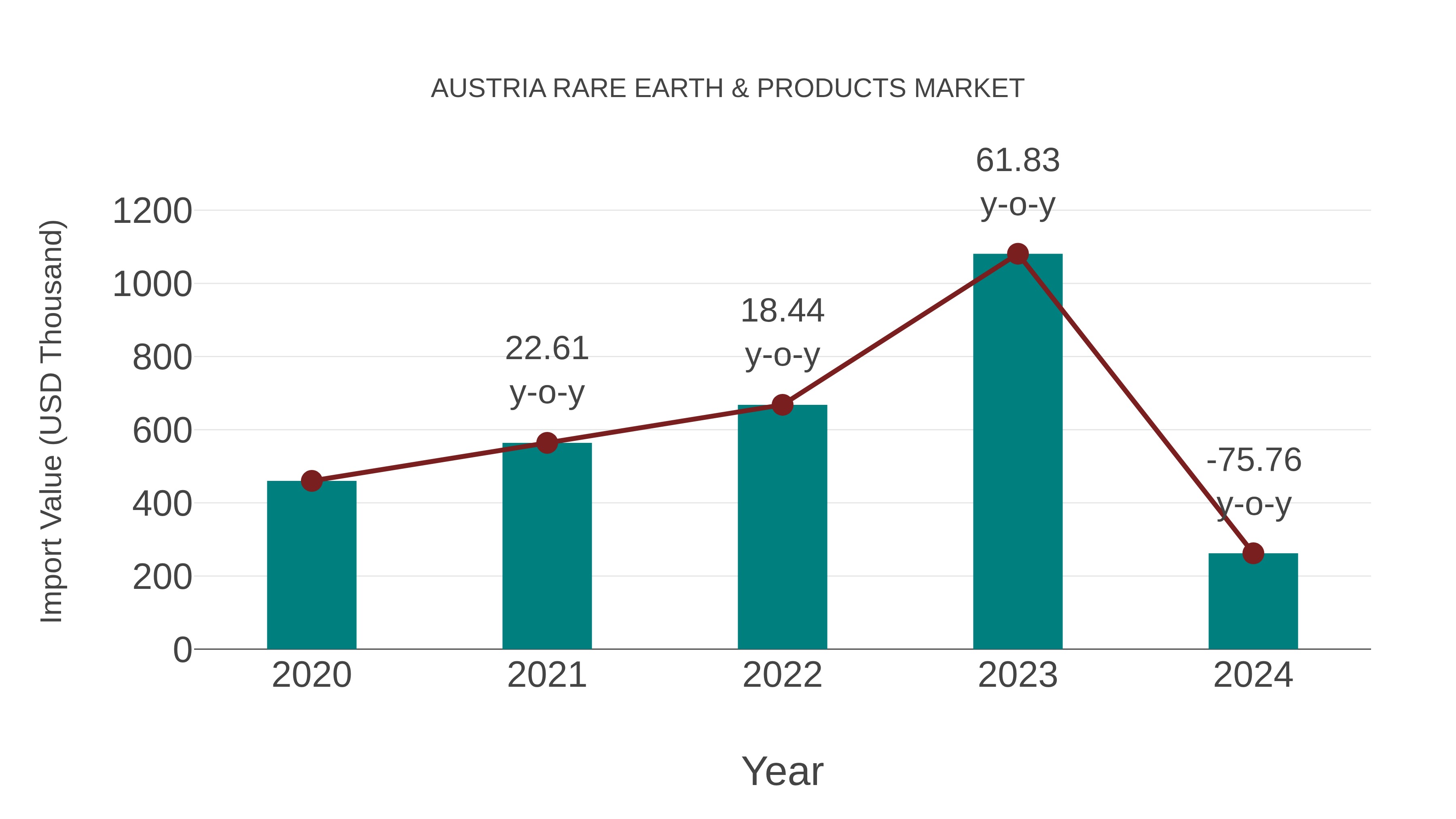  Austria Rare Earth & Products Market: Import Trend Analysis