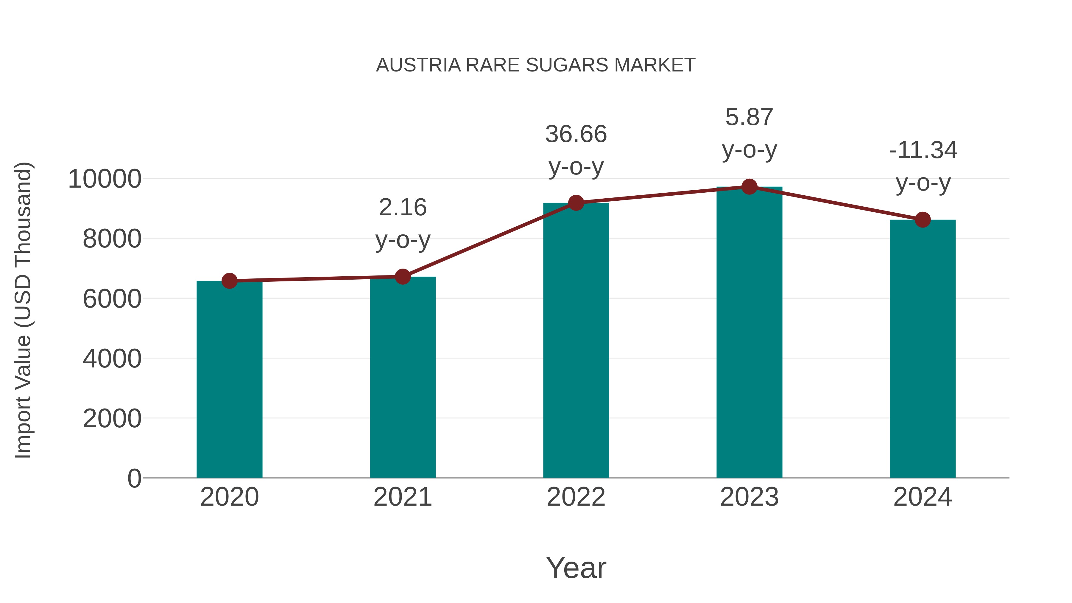  Austria Rare Sugars Market: Import Trend Analysis