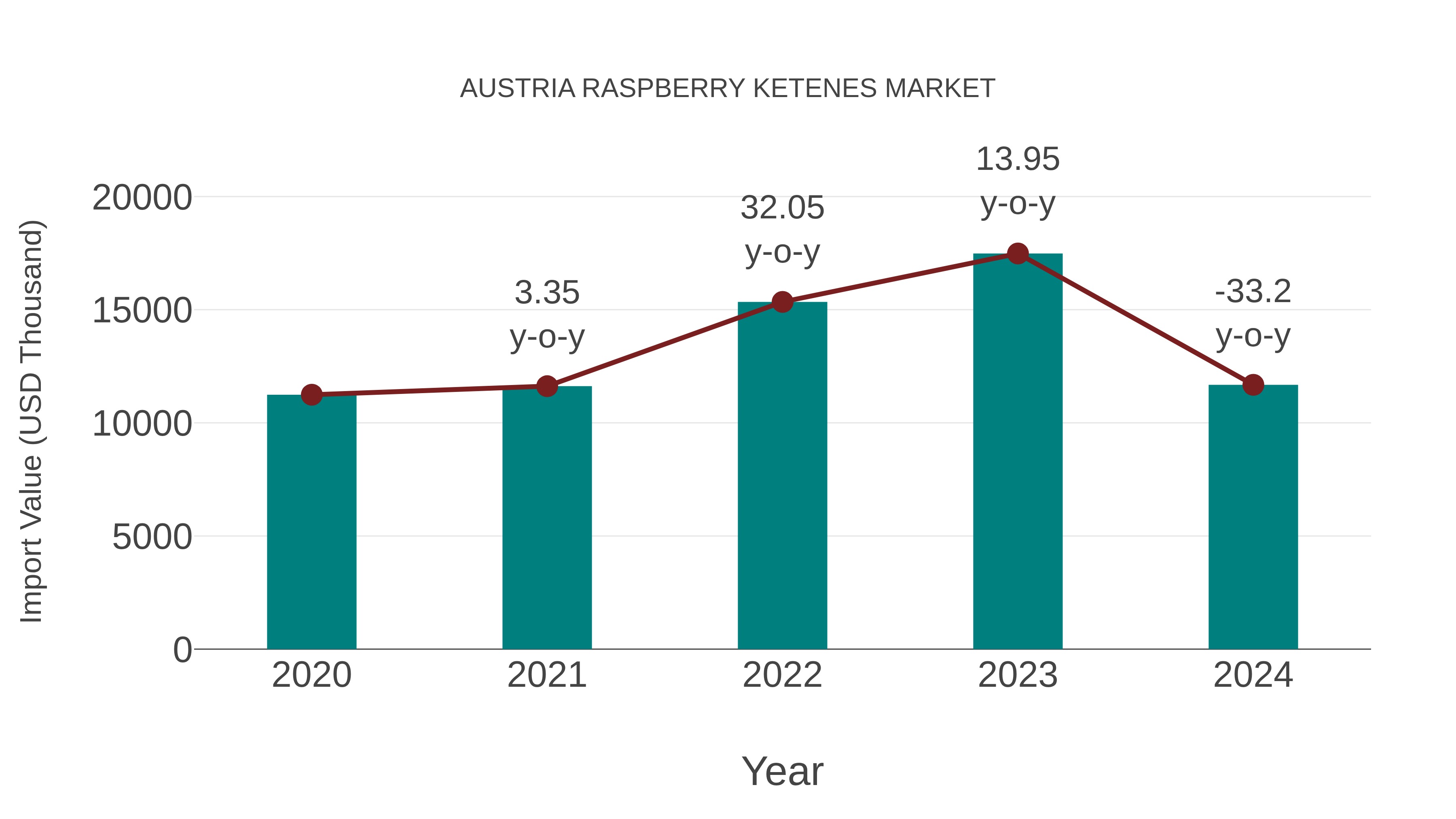  Austria Raspberry Ketenes Market: Import Trend Analysis