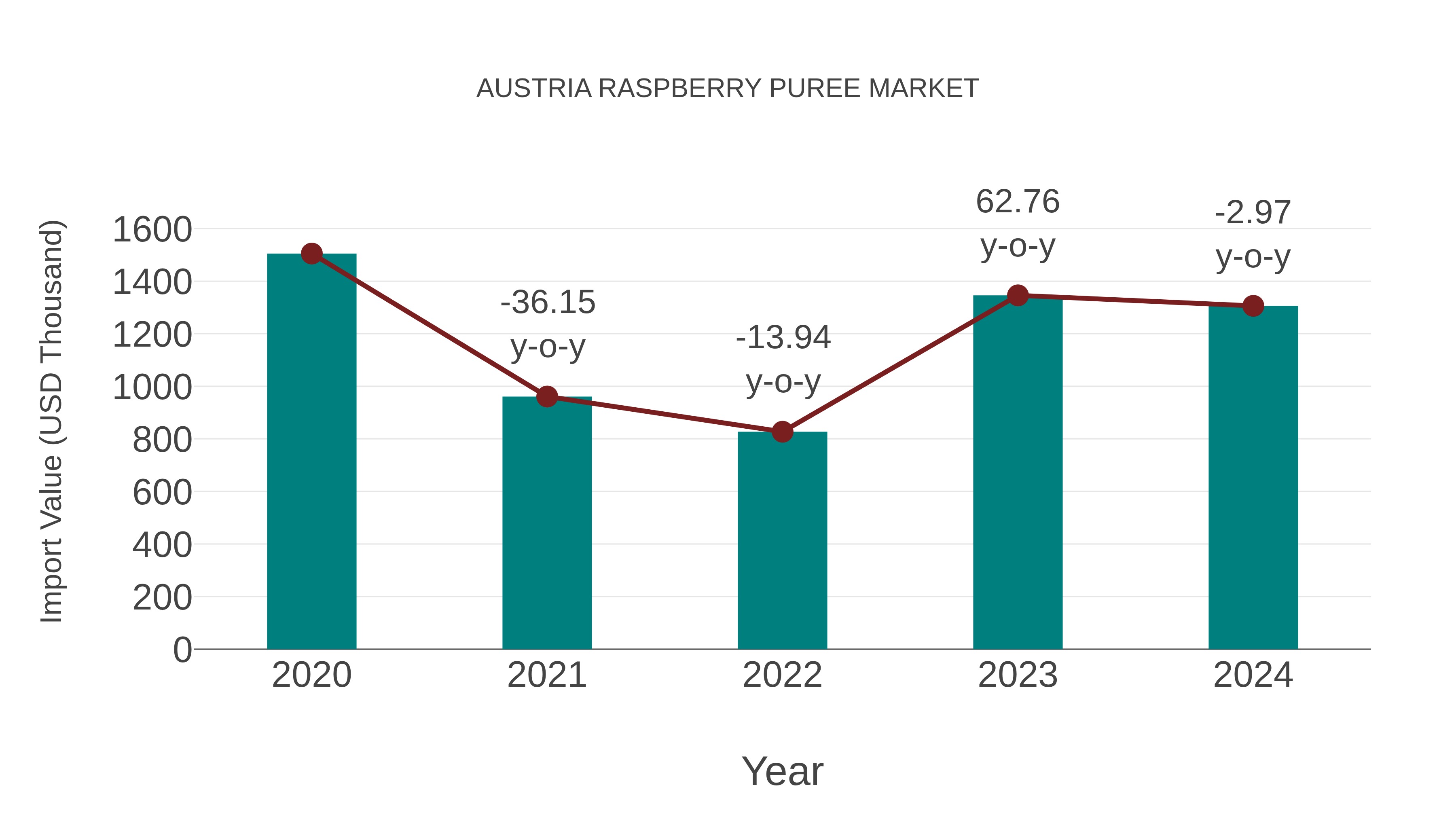  Austria Raspberry Puree Market: Import Trend Analysis