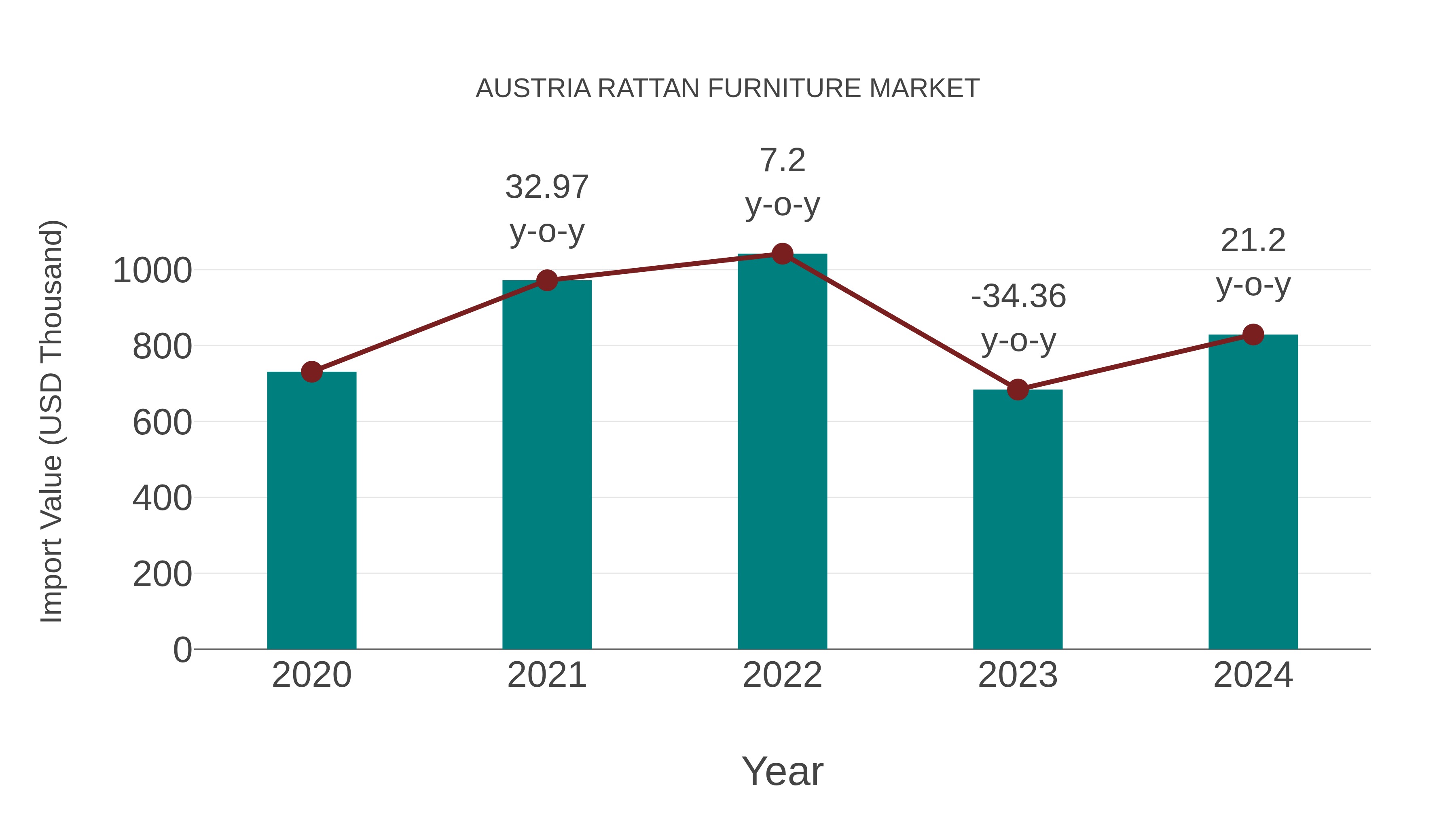  Austria Rattan Furniture Market: Import Trend Analysis
