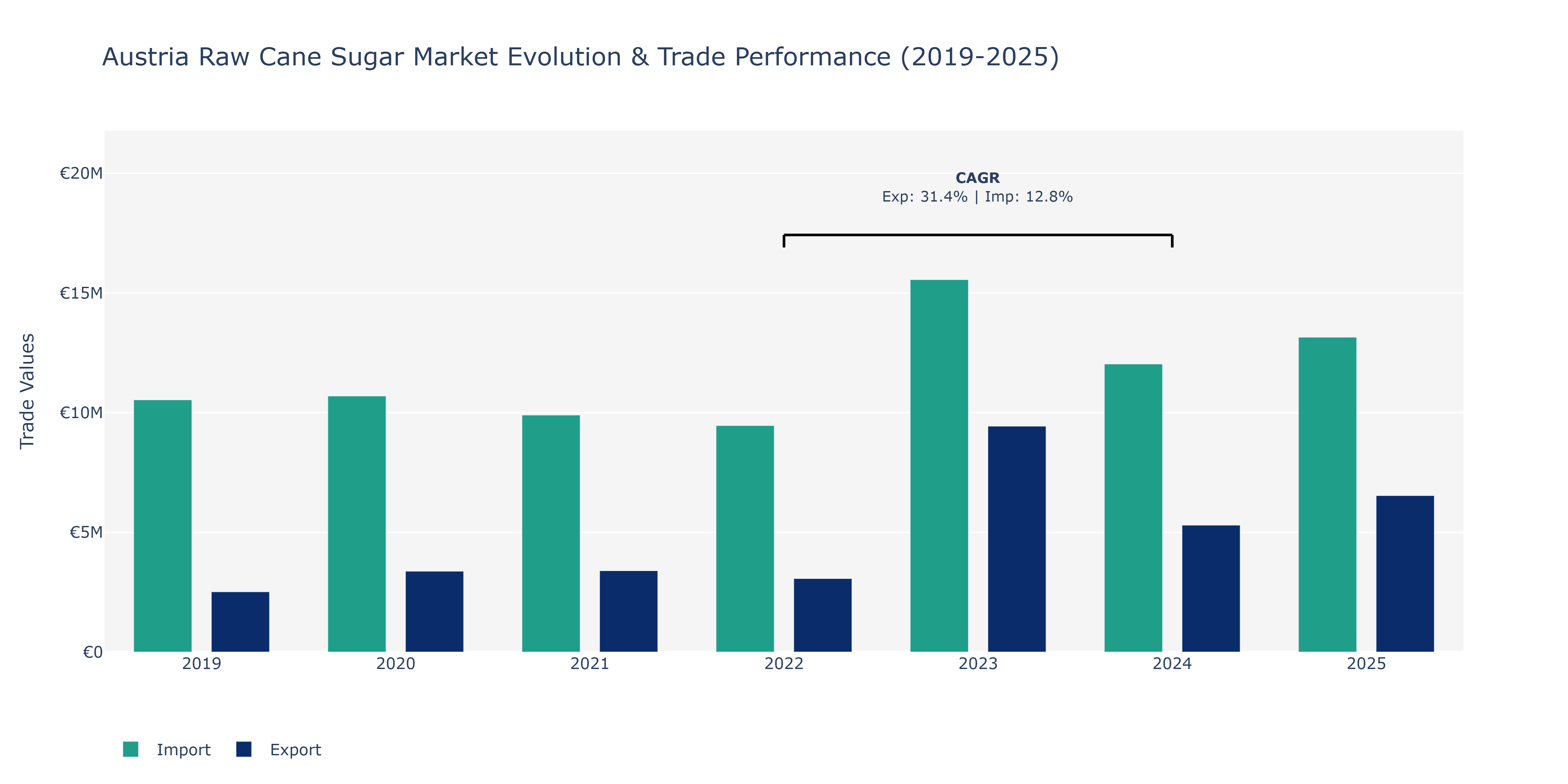 Austria Raw Cane Sugar Market: Production & Trade Performance (2019-2025)