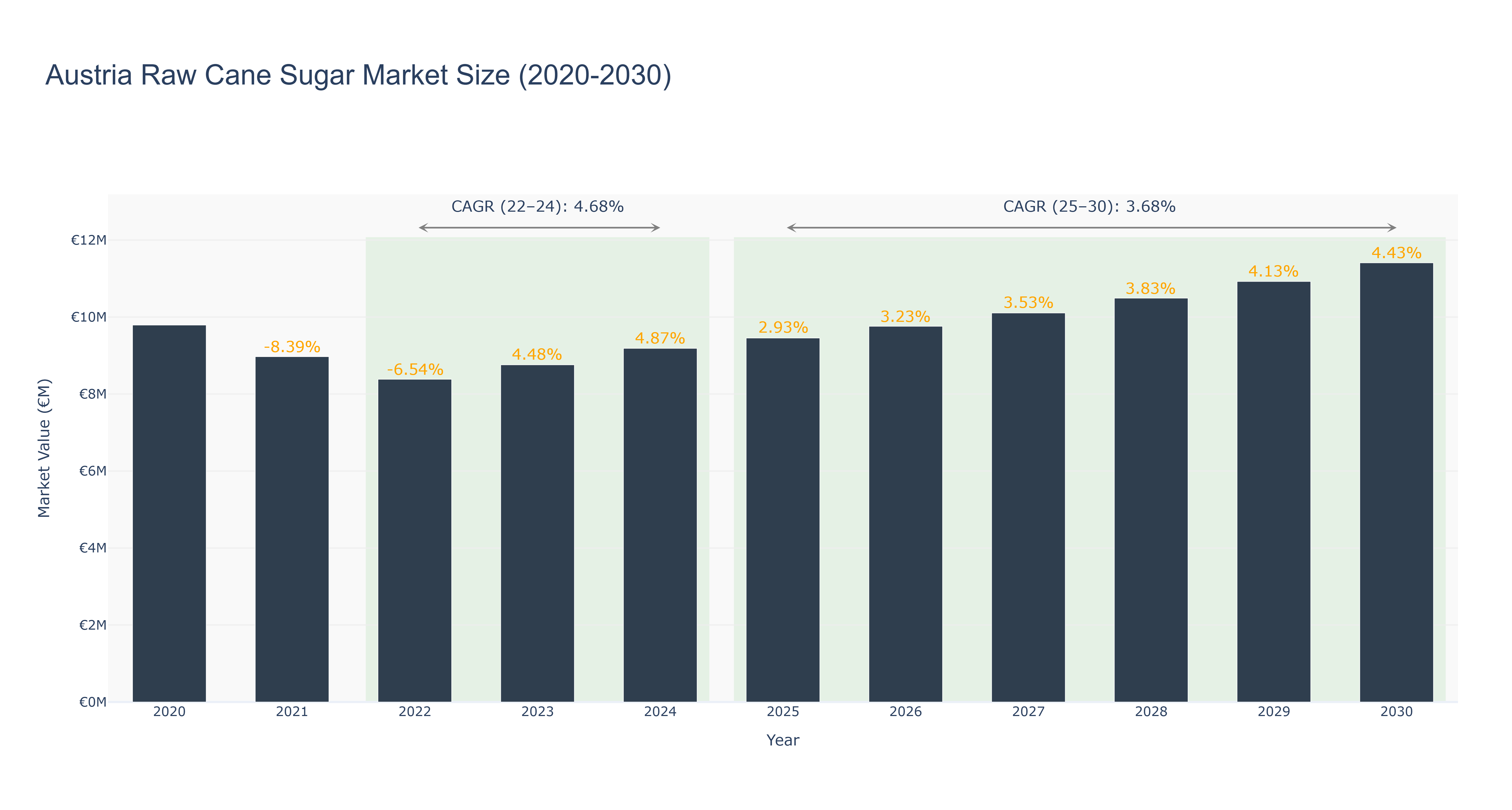 Austria Raw Cane Sugar Market Size (2020-2030)