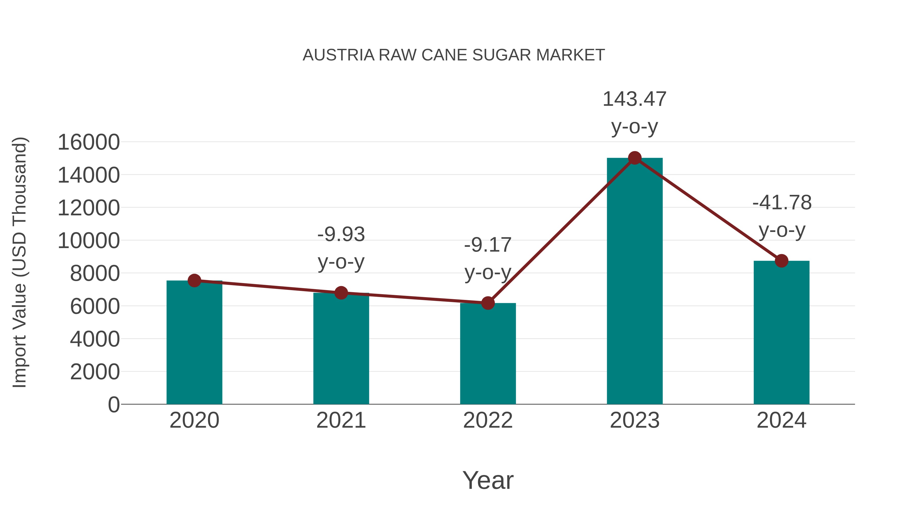  Austria Raw Cane Sugar Market: Import Trend Analysis