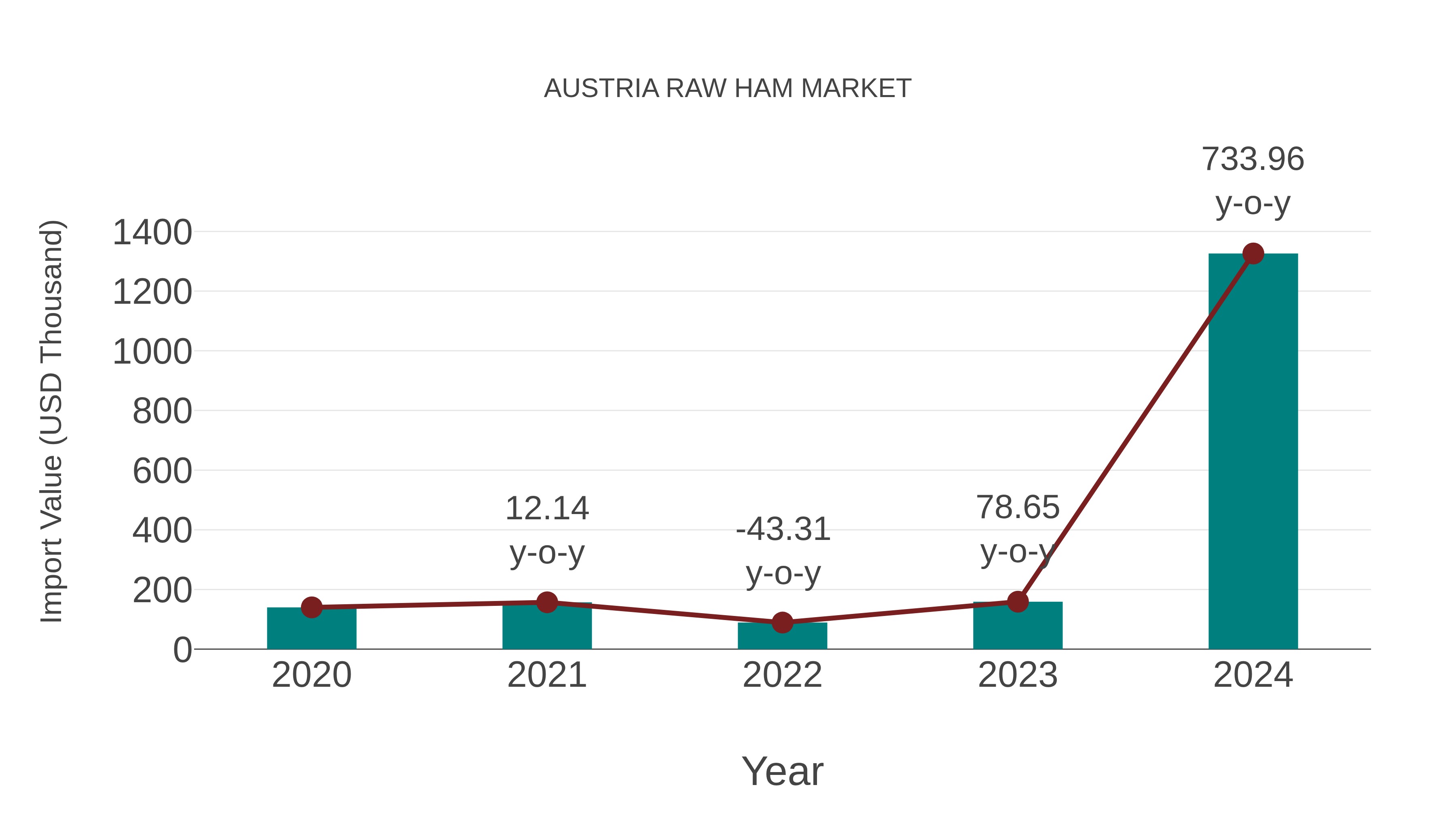 Austria Raw Ham Market: Import Trend Analysis