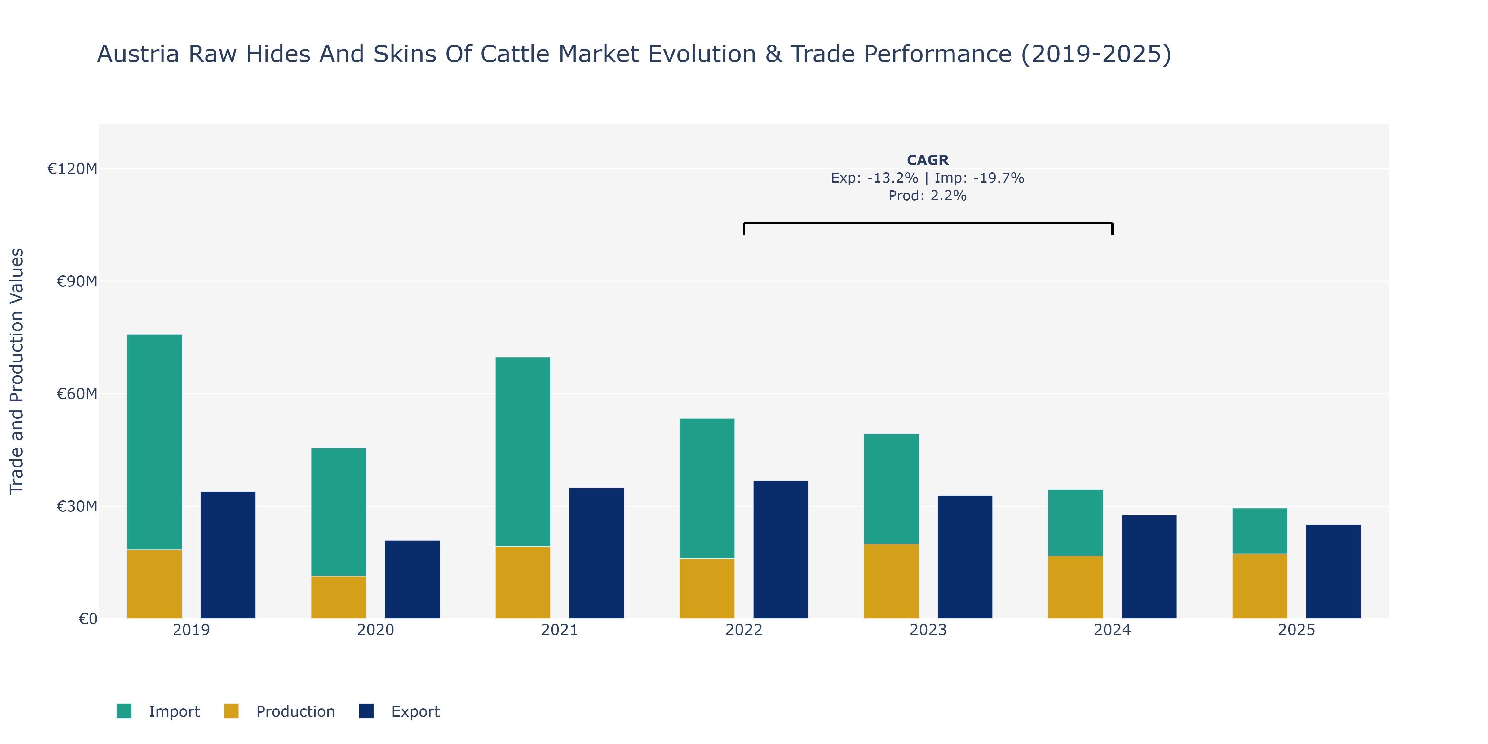Austria Raw Hides And Skins Of Cattle Market: Production & Trade Performance (2019-2025)