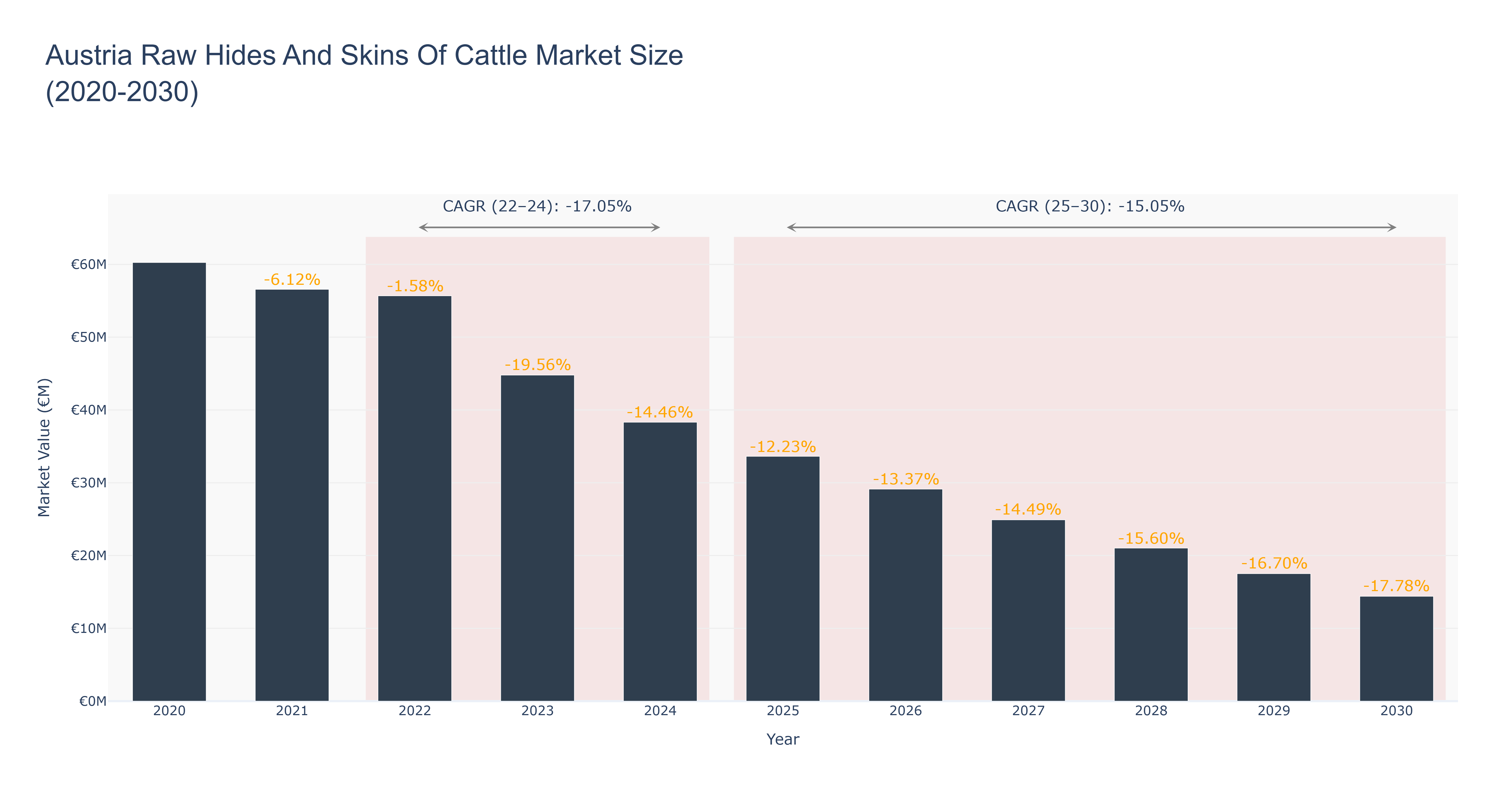 Austria Raw Hides And Skins Of Cattle Market Size (2020-2030)