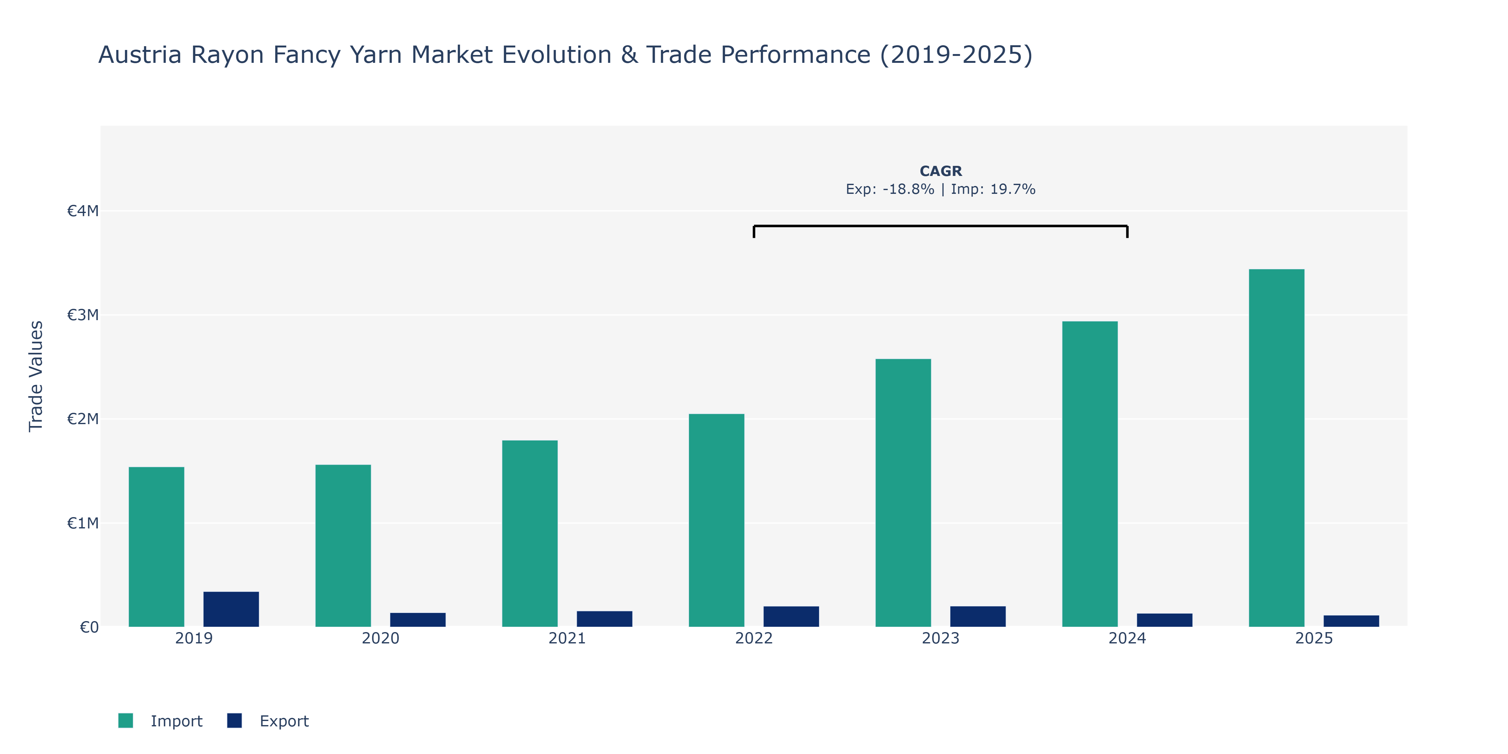 Austria Rayon Fancy Yarn Market: Production & Trade Performance (2019-2025)