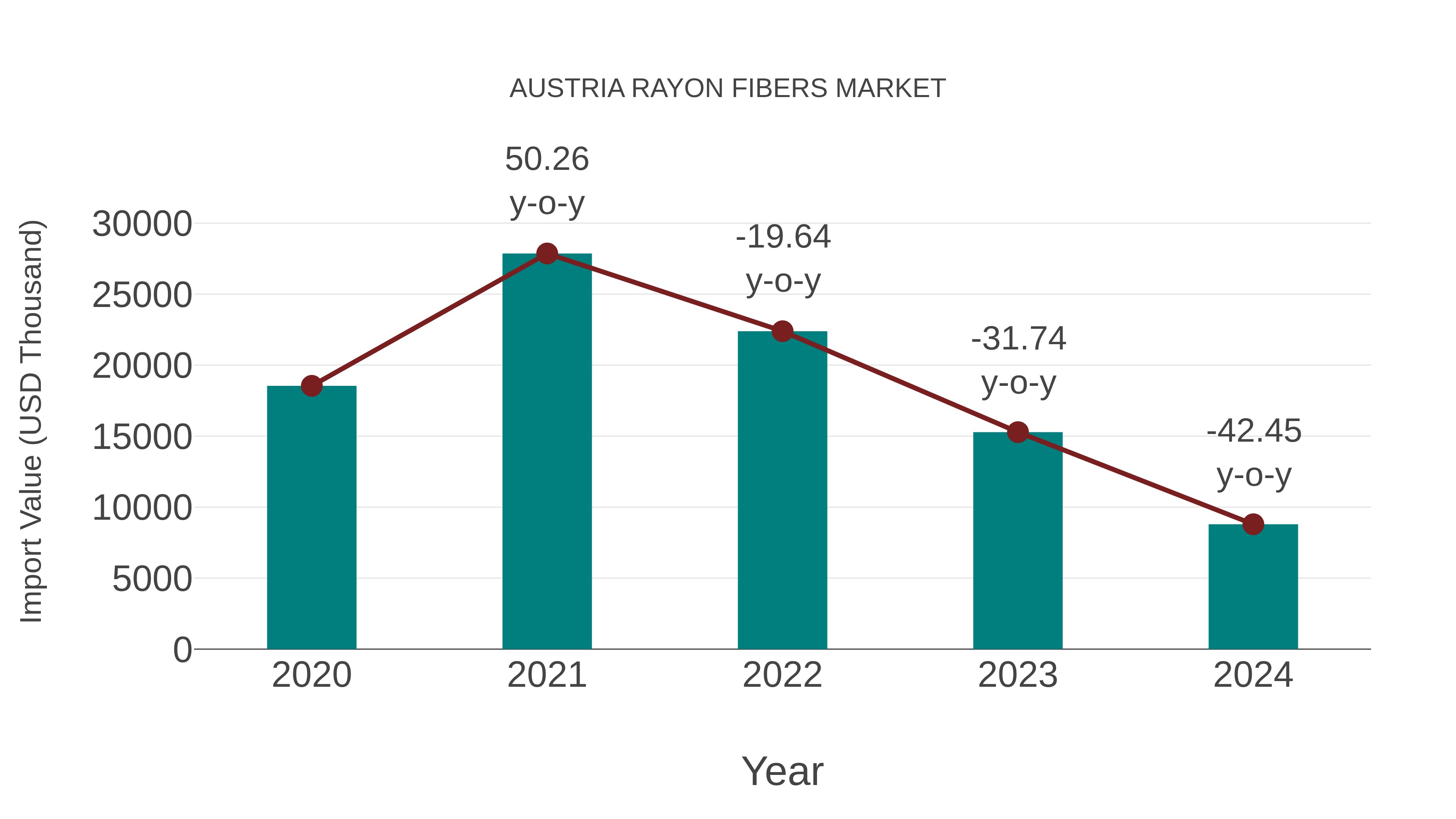  Austria Rayon Fibers Market: Import Trend Analysis