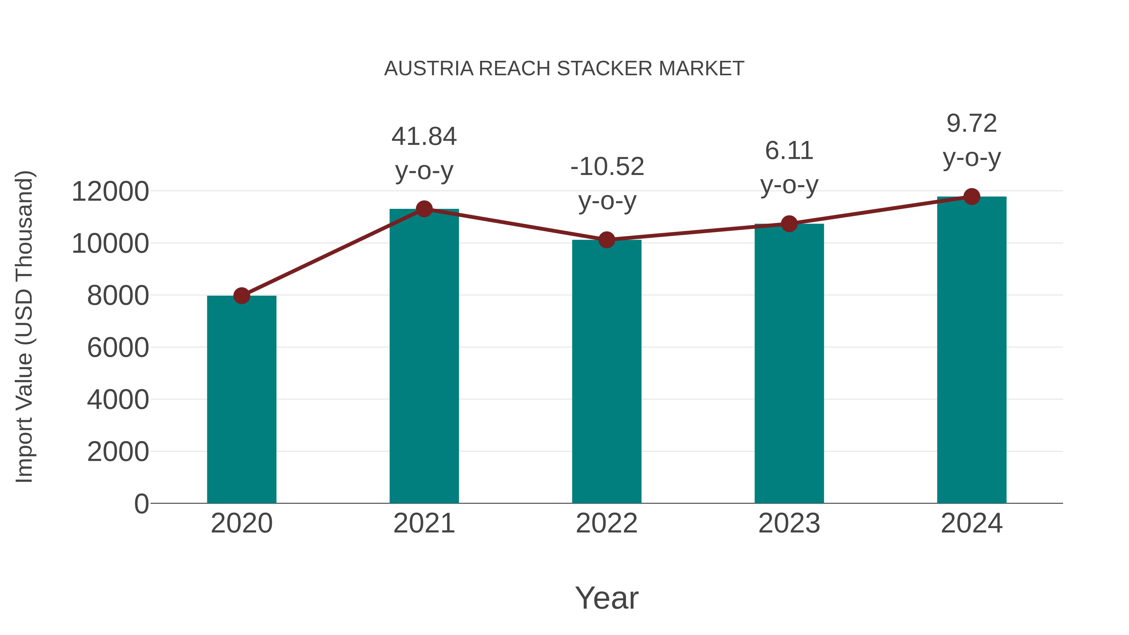  Austria Reach Stacker Market: Import Trend Analysis