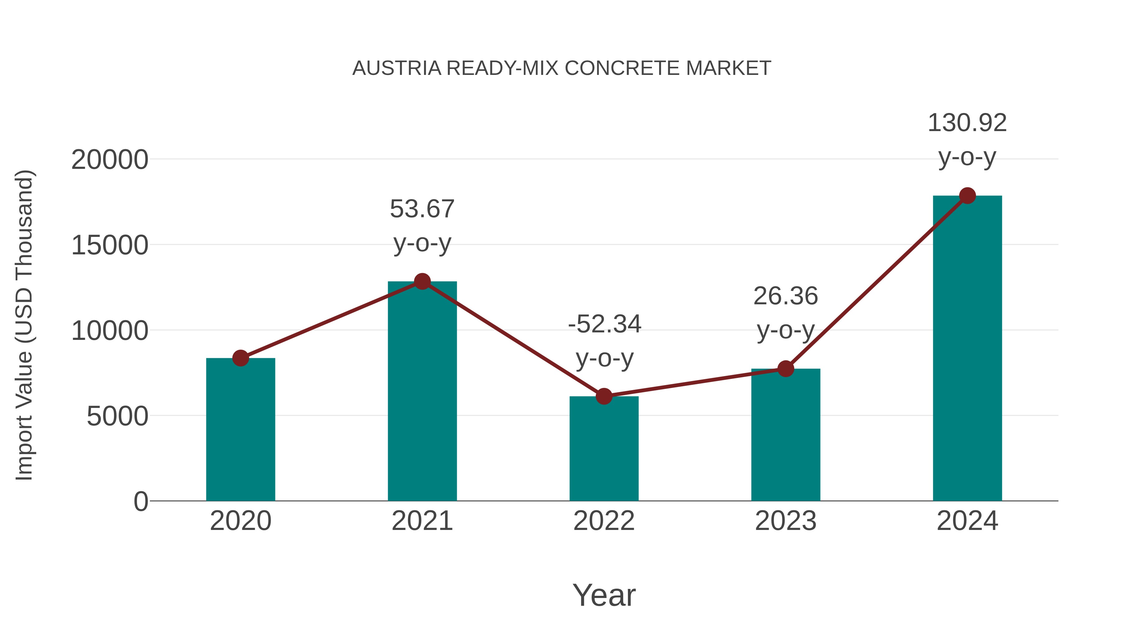  Austria Ready-mix Concrete Market: Import Trend Analysis