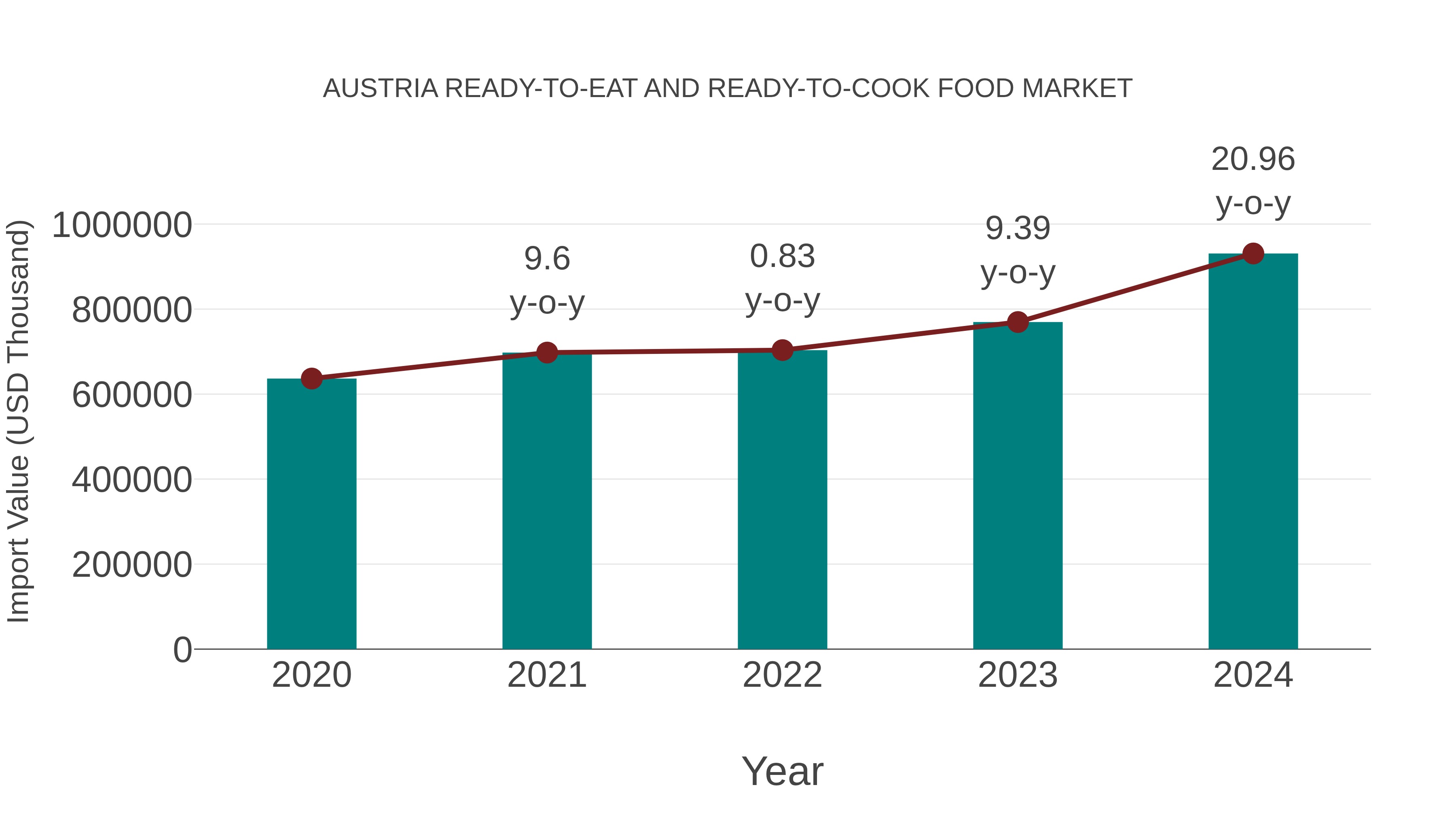  Austria Ready-to-eat and Ready-to-cook Food Market: Import Trend Analysis