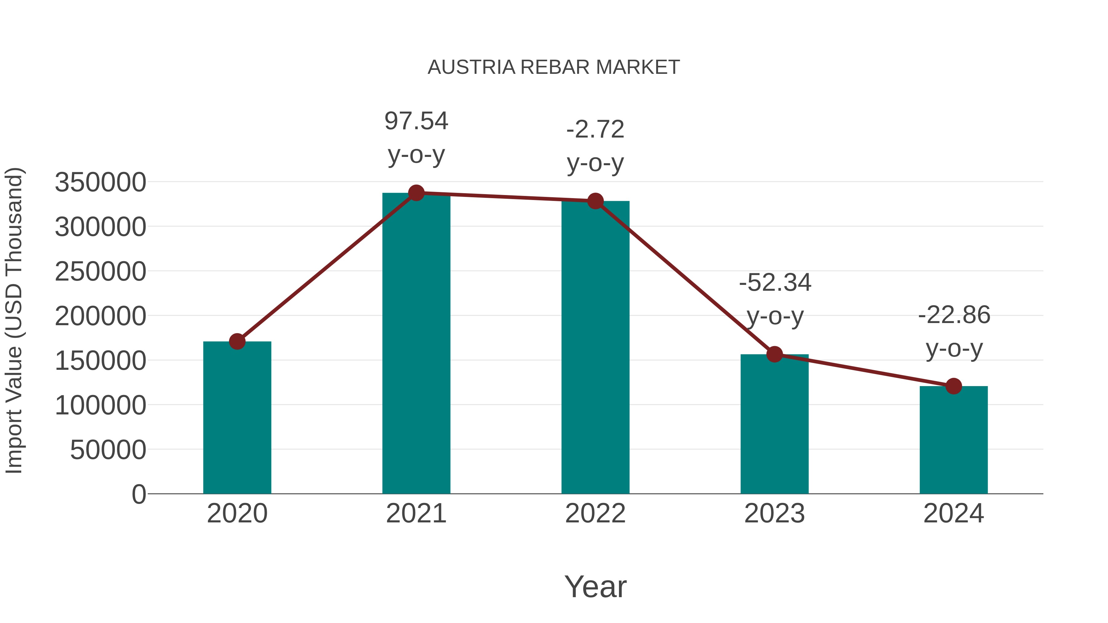 Austria Rebar Market: Import Trend Analysis