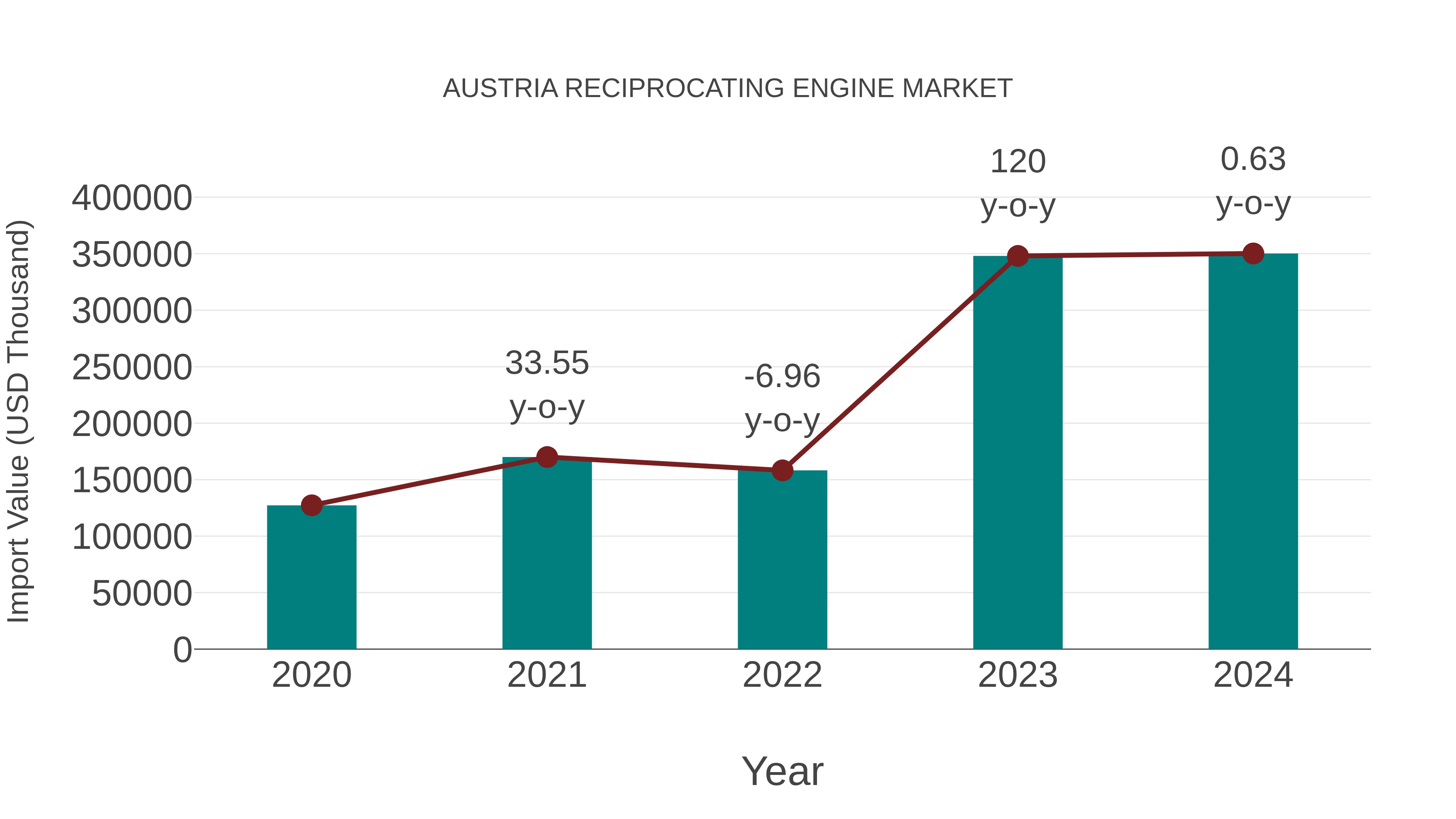  Austria Reciprocating Engine Market: Import Trend Analysis