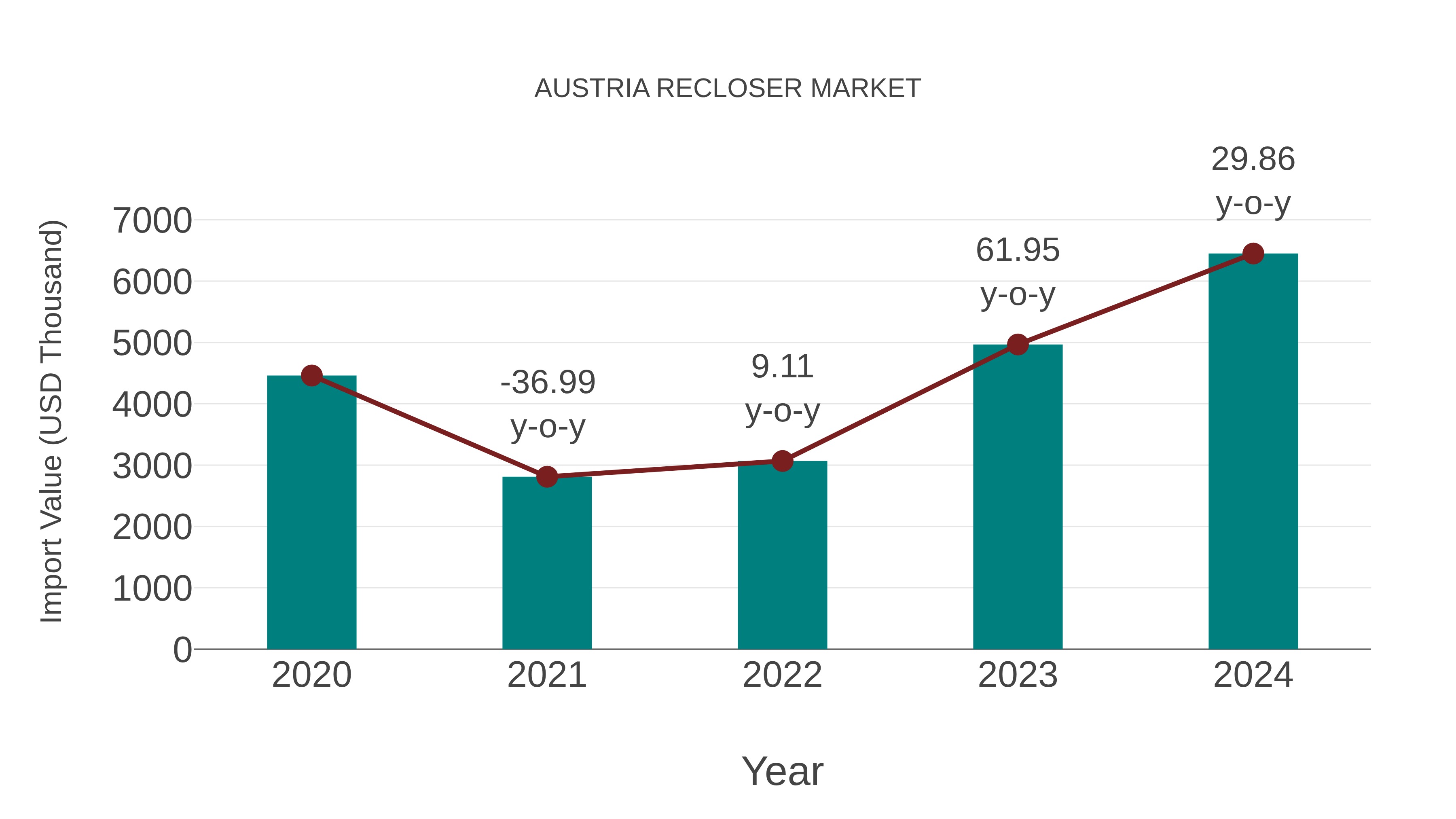  Austria Recloser Market: Import Trend Analysis