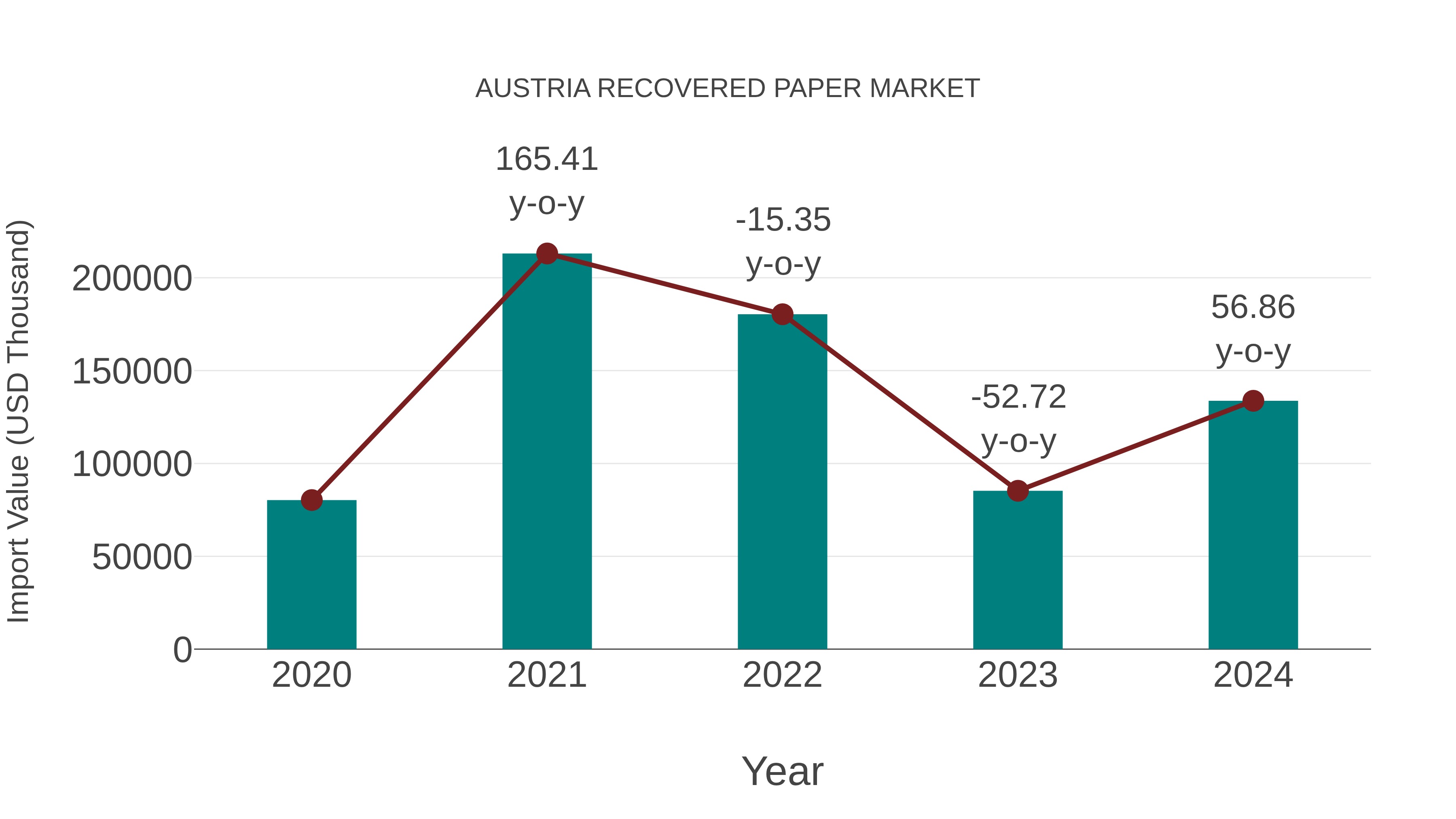 Austria Recovered Paper Market: Import Trend Analysis