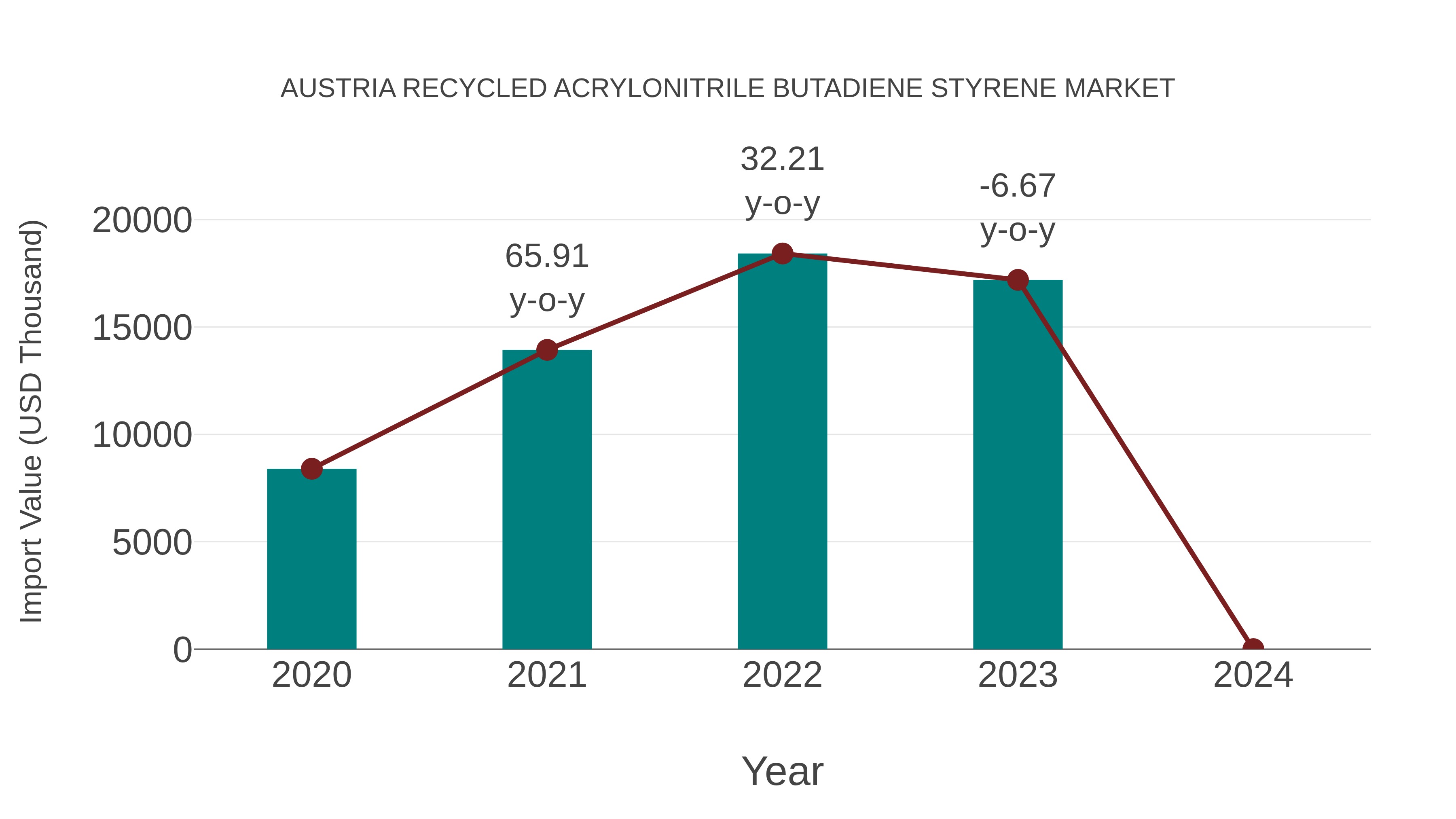 Austria Recycled Acrylonitrile Butadiene Styrene Market: Import Trend Analysis