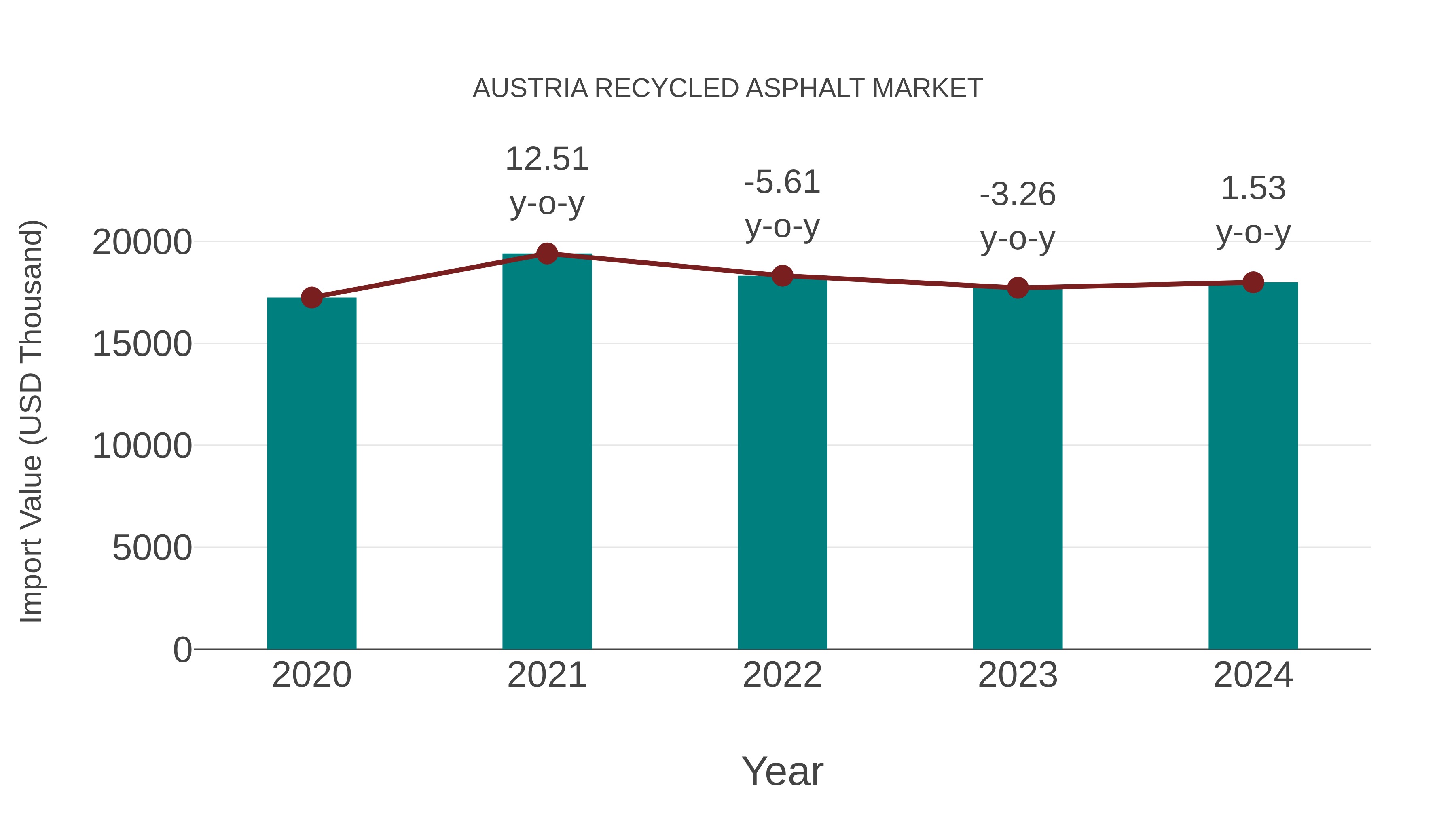  Austria Recycled Asphalt Market: Import Trend Analysis