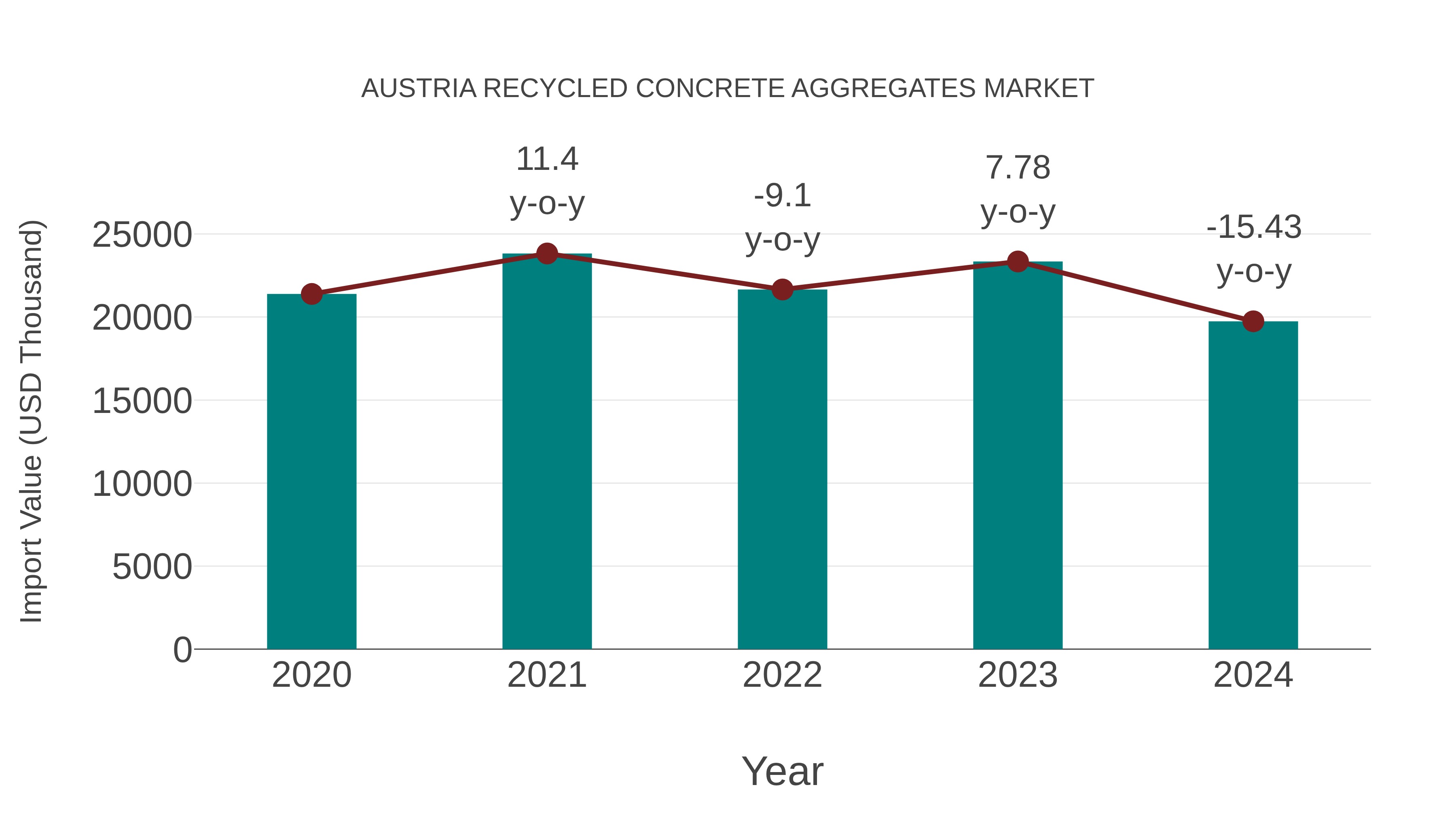  Austria Recycled Concrete Aggregates Market: Import Trend Analysis
